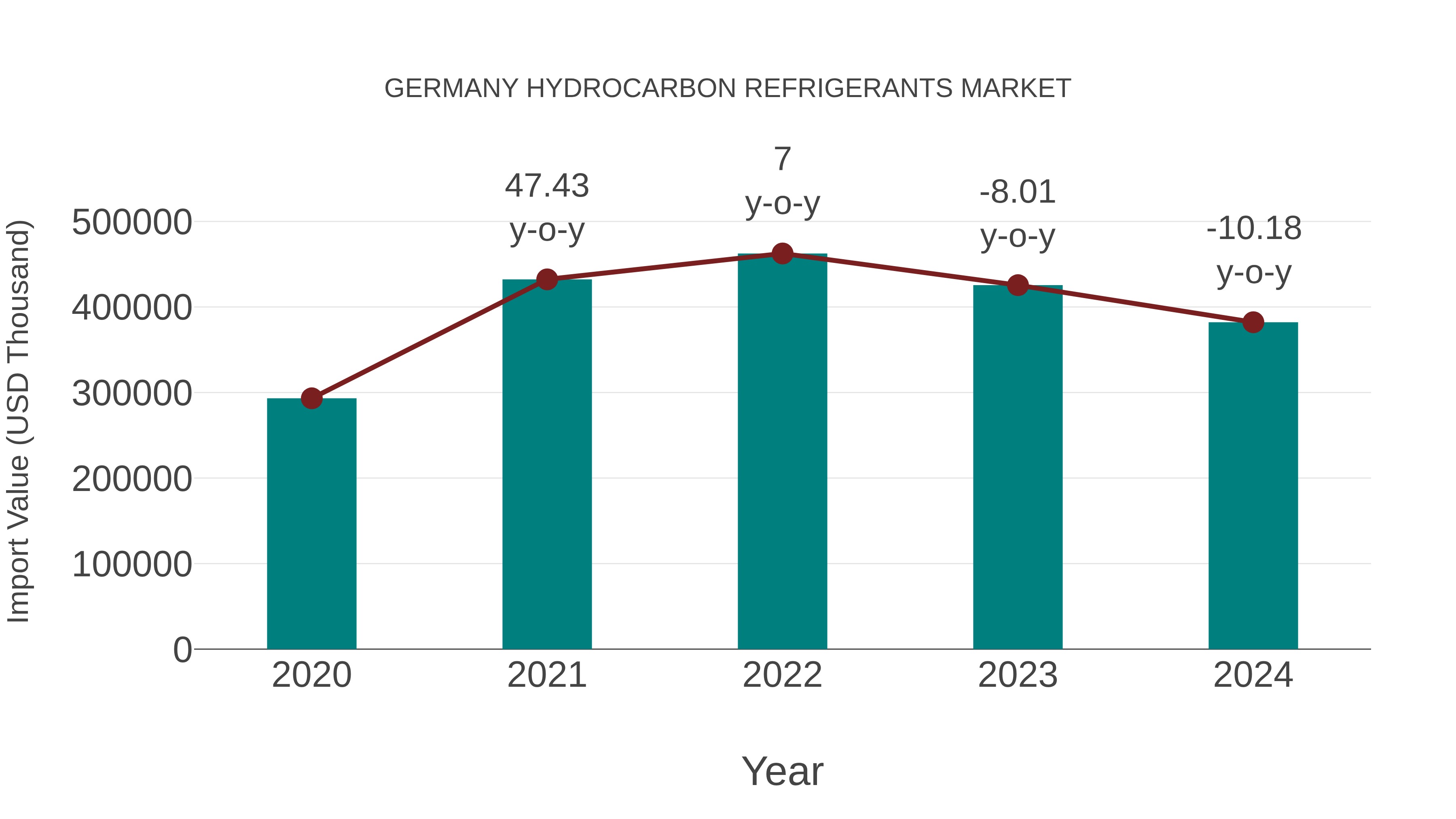  Germany Hydrocarbon Refrigerants Market: Import Trend Analysis