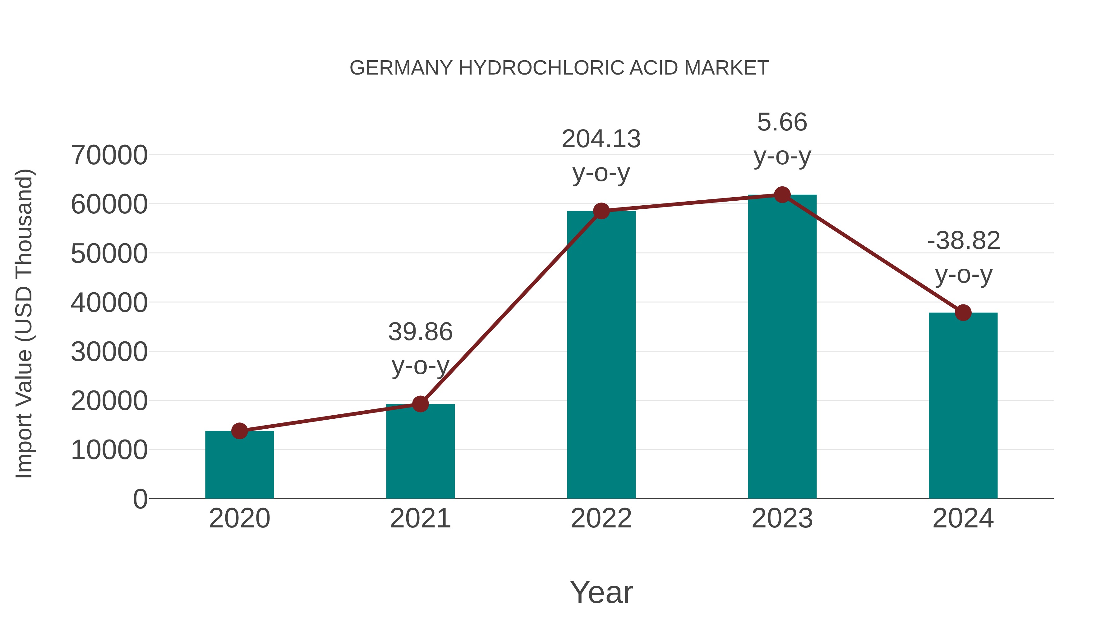 Germany Hydrochloric Acid Market: Import Trend Analysis
