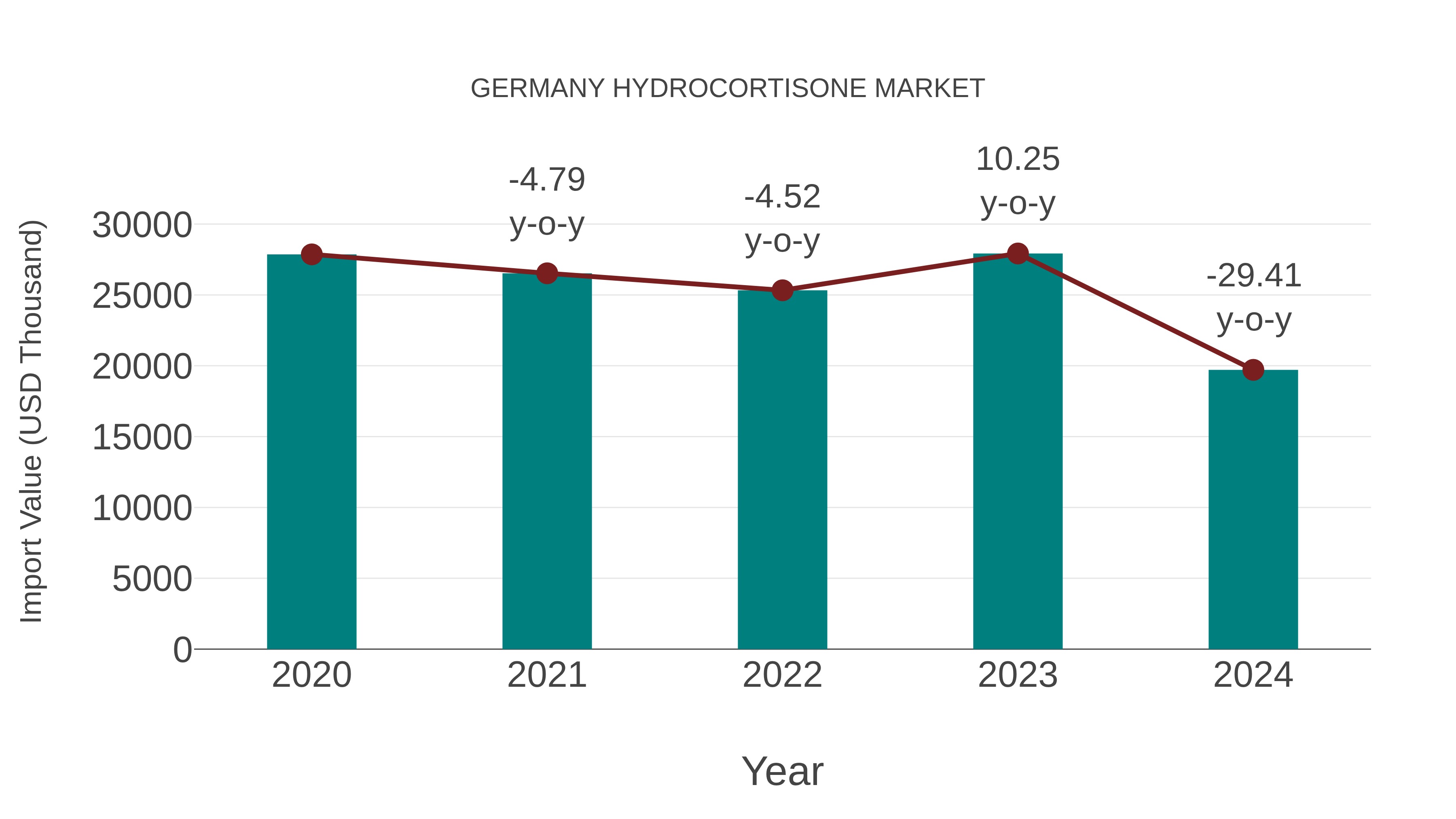  Germany Hydrocortisone Market: Import Trend Analysis
