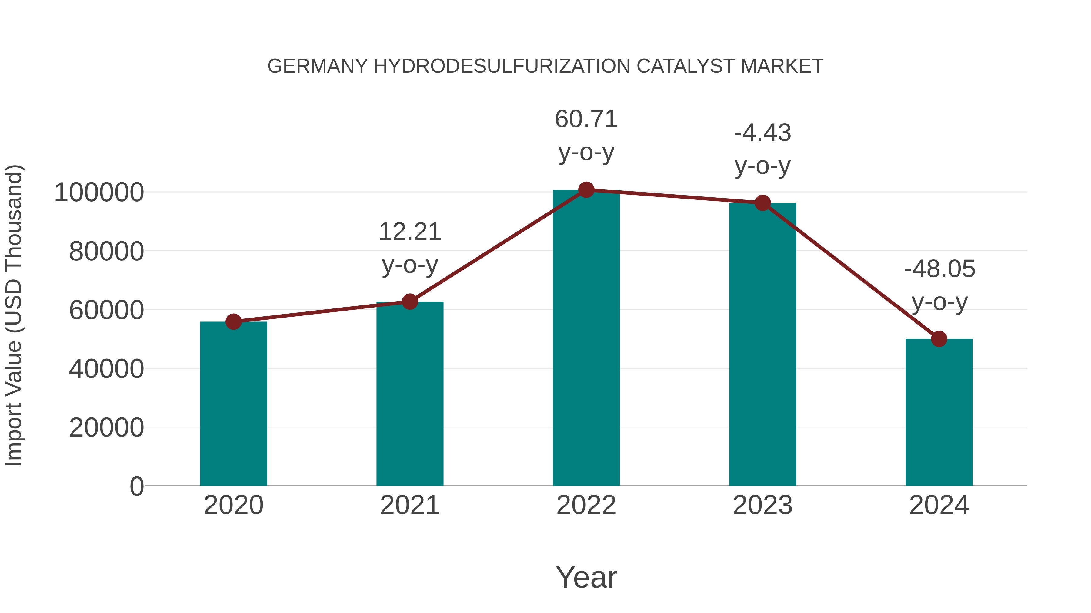  Germany Hydrodesulfurization Catalyst Market: Import Trend Analysis