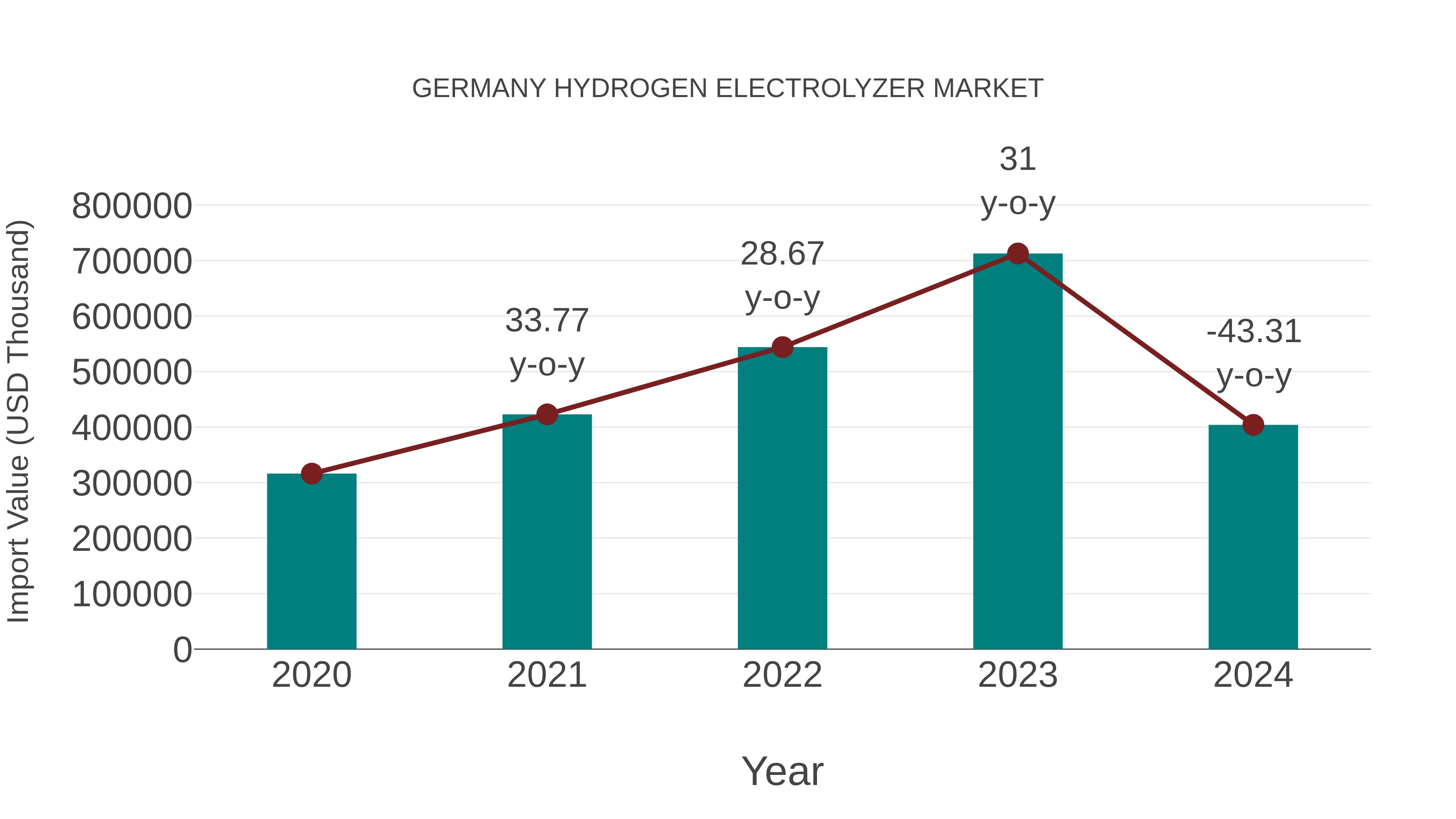  Germany Hydrogen Electrolyzer Market: Import Trend Analysis
