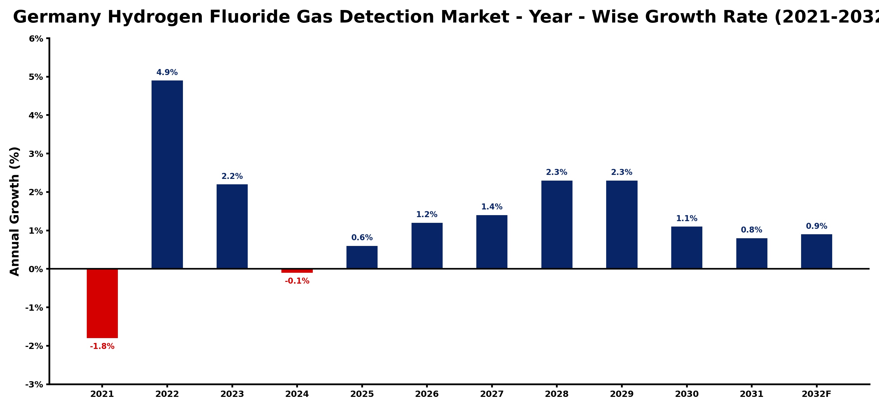Germany Hydrogen Fluoride Gas Detection Market Year-wise Growth Rate and Key Drivers