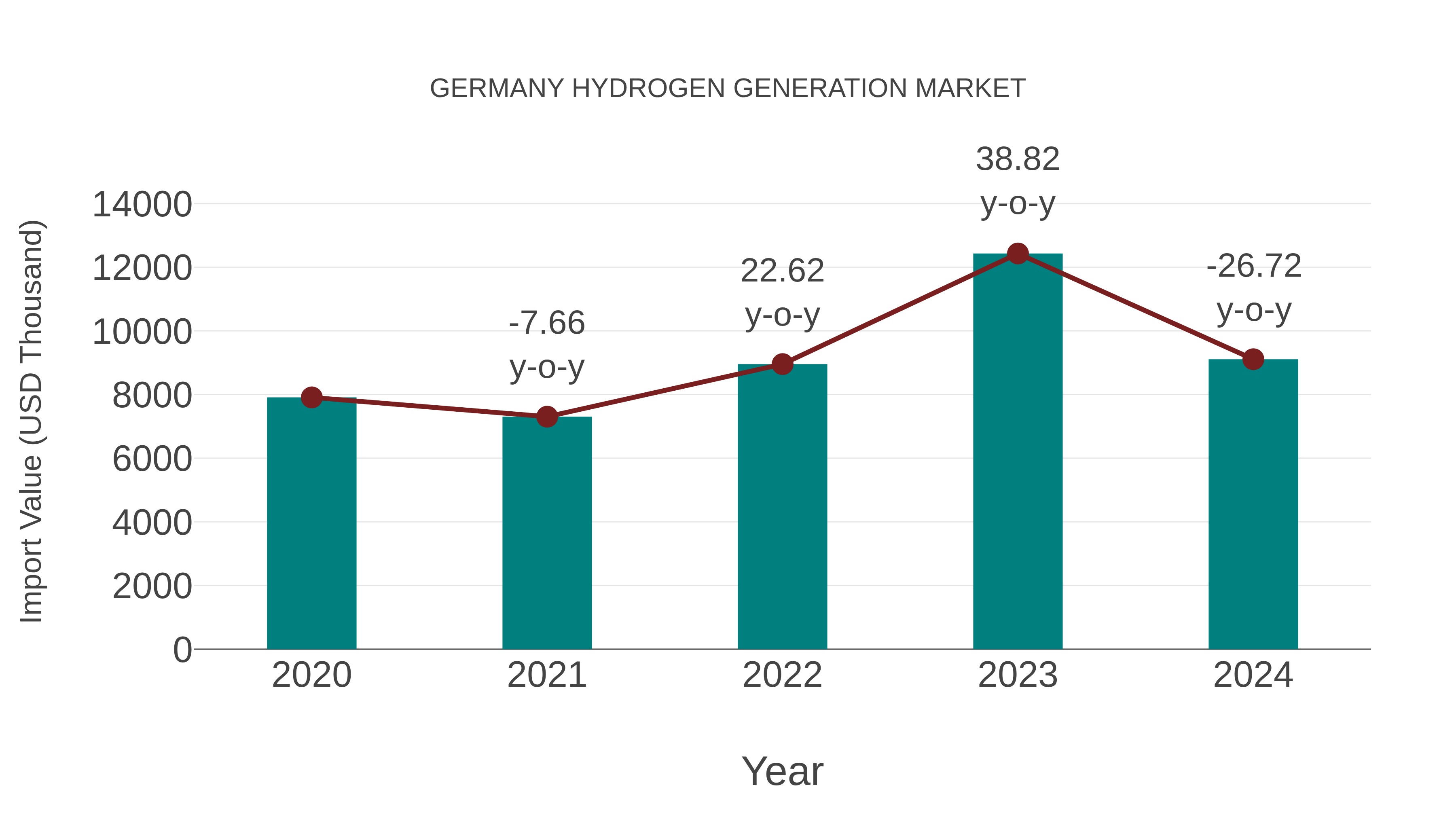 Germany Hydrogen Generation Market: Import Trend Analysis