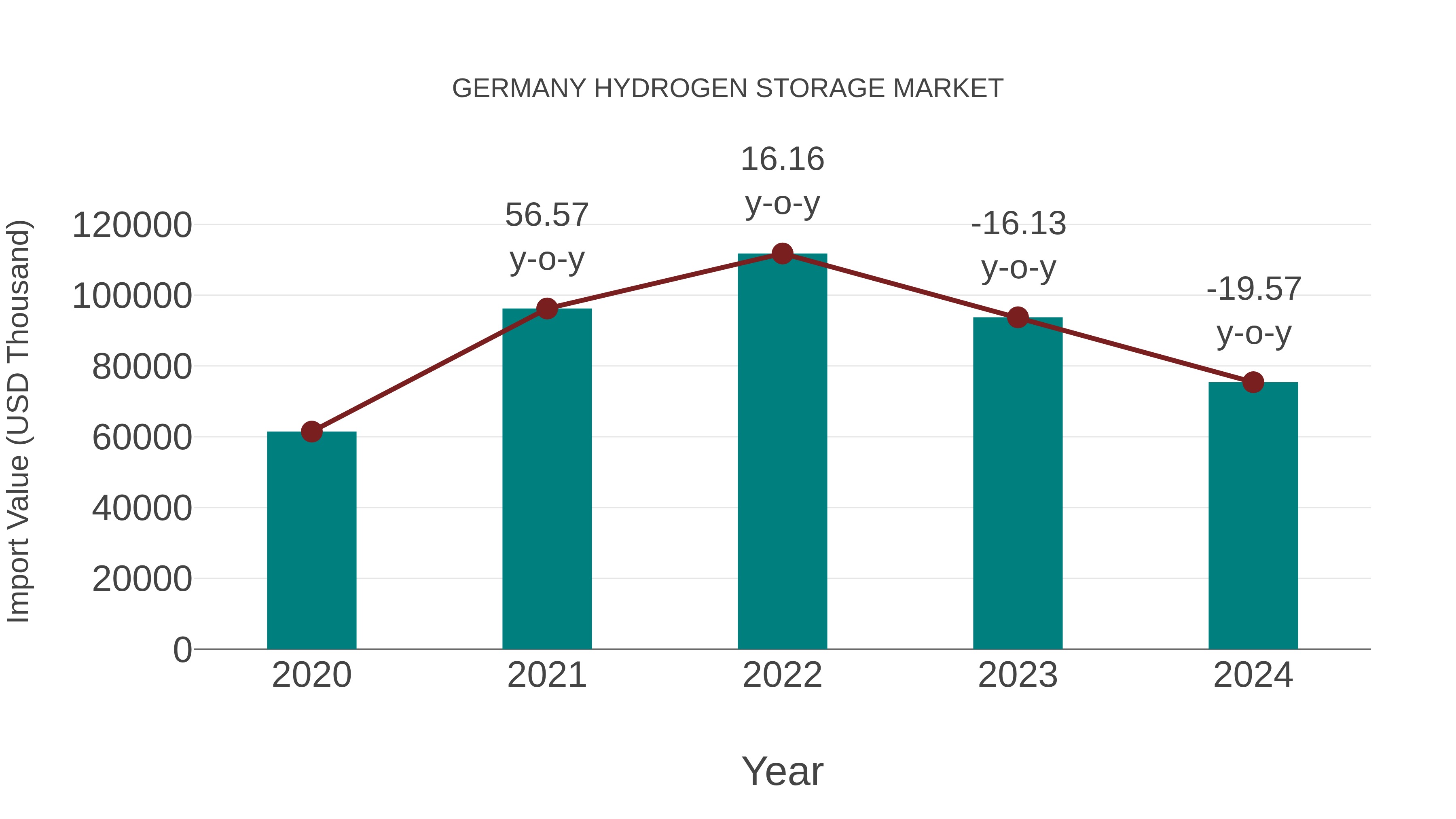  Germany Hydrogen Storage Market: Import Trend Analysis