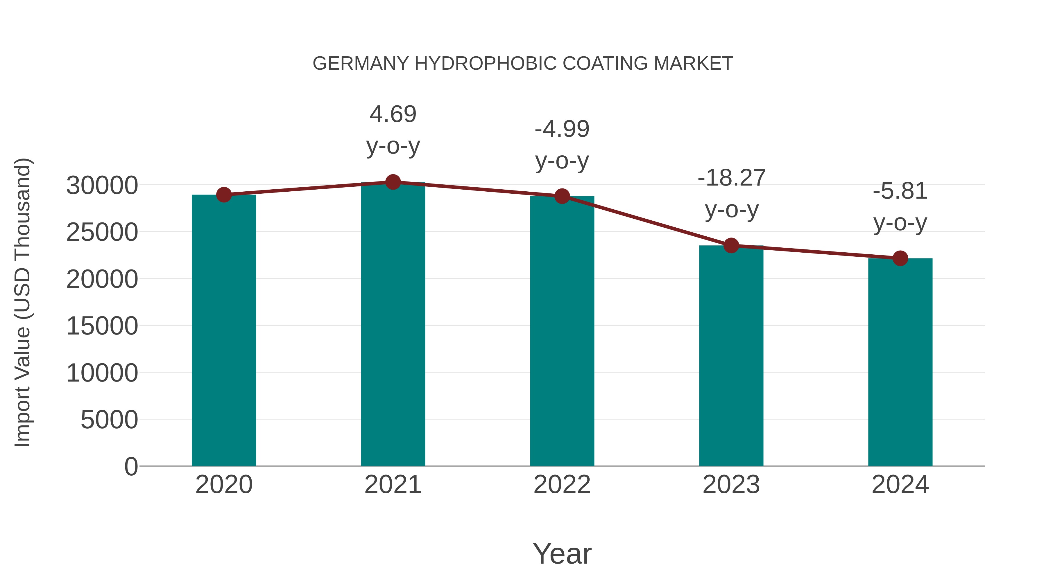  Germany Hydrophobic Coating Market: Import Trend Analysis