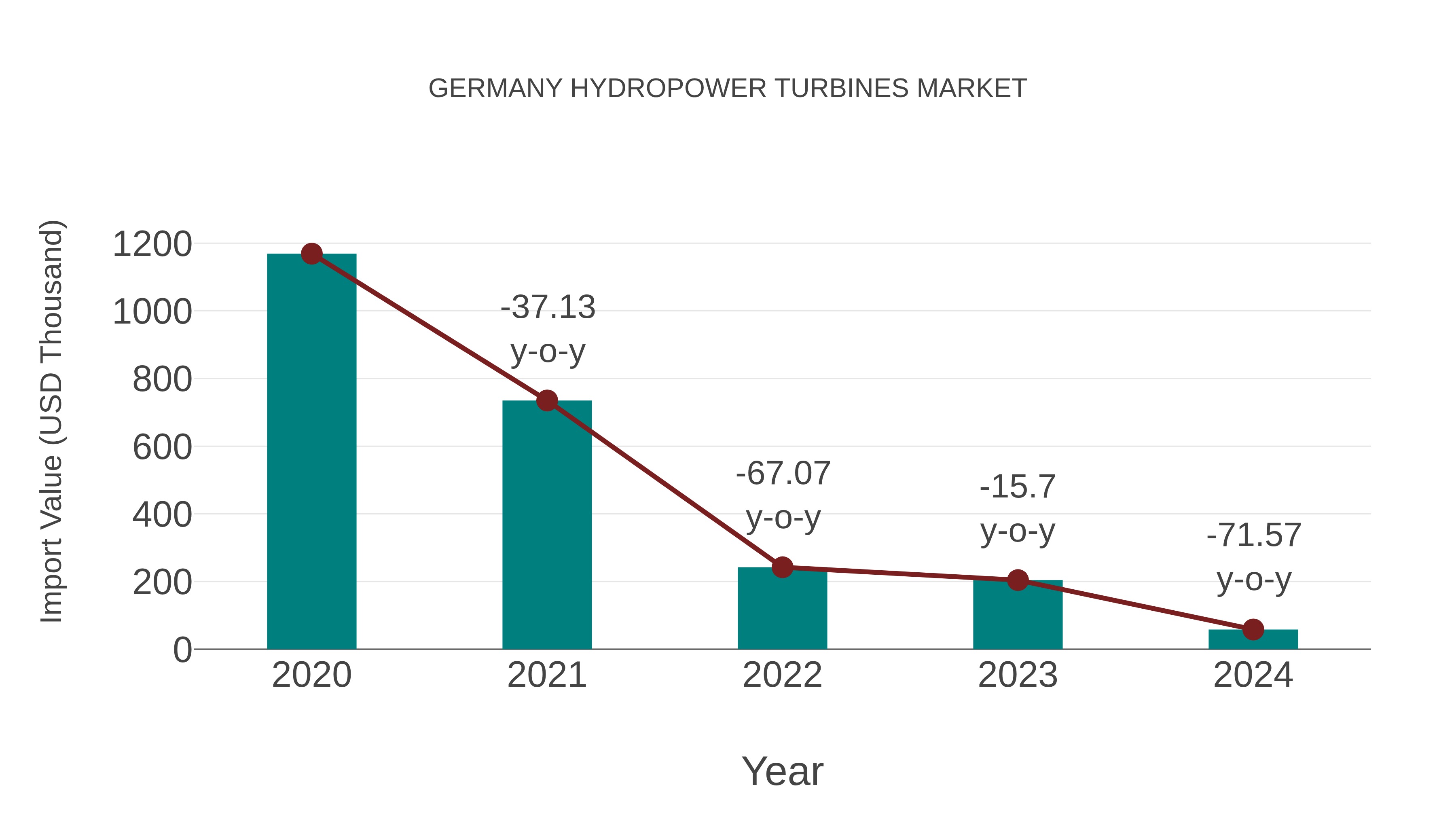  Germany Hydropower Turbines Market: Import Trend Analysis