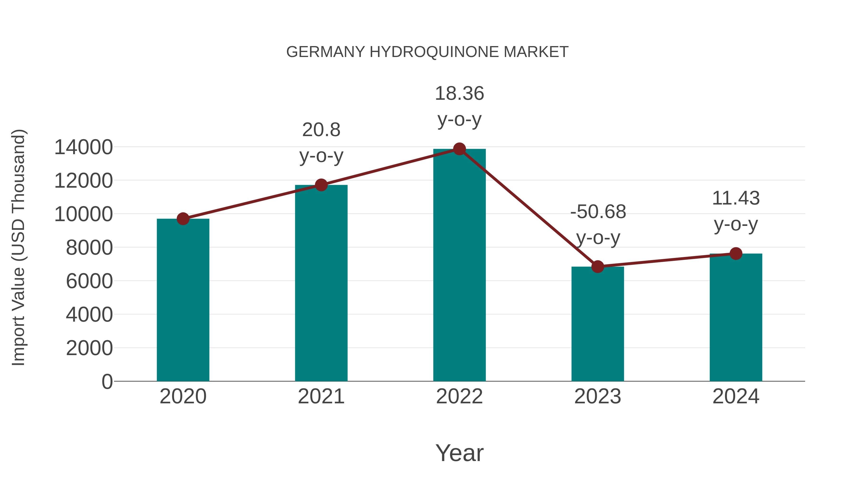 Germany Hydroquinone Market: Import Trend Analysis