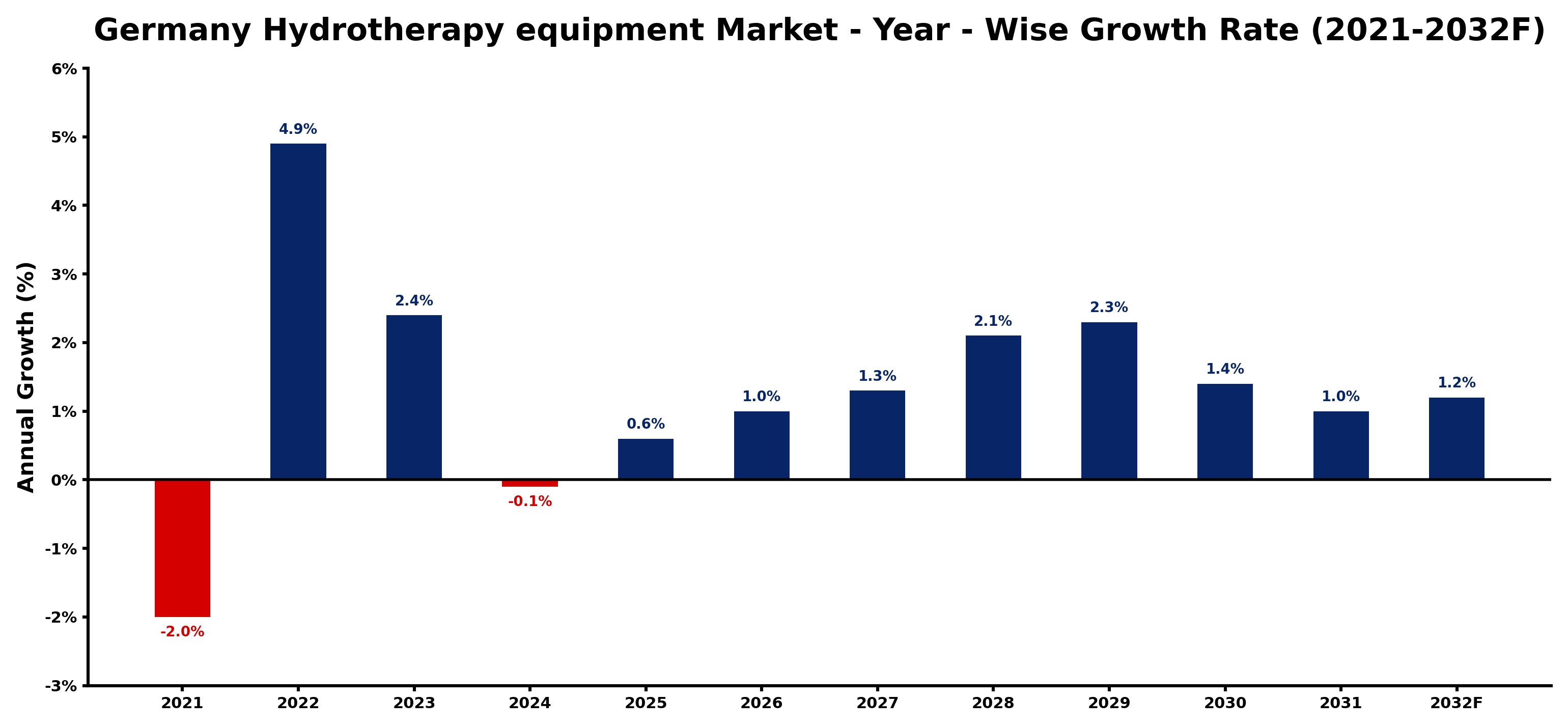 Germany Hydrotherapy equipment Market Year-wise Growth Rate and Key Drivers
