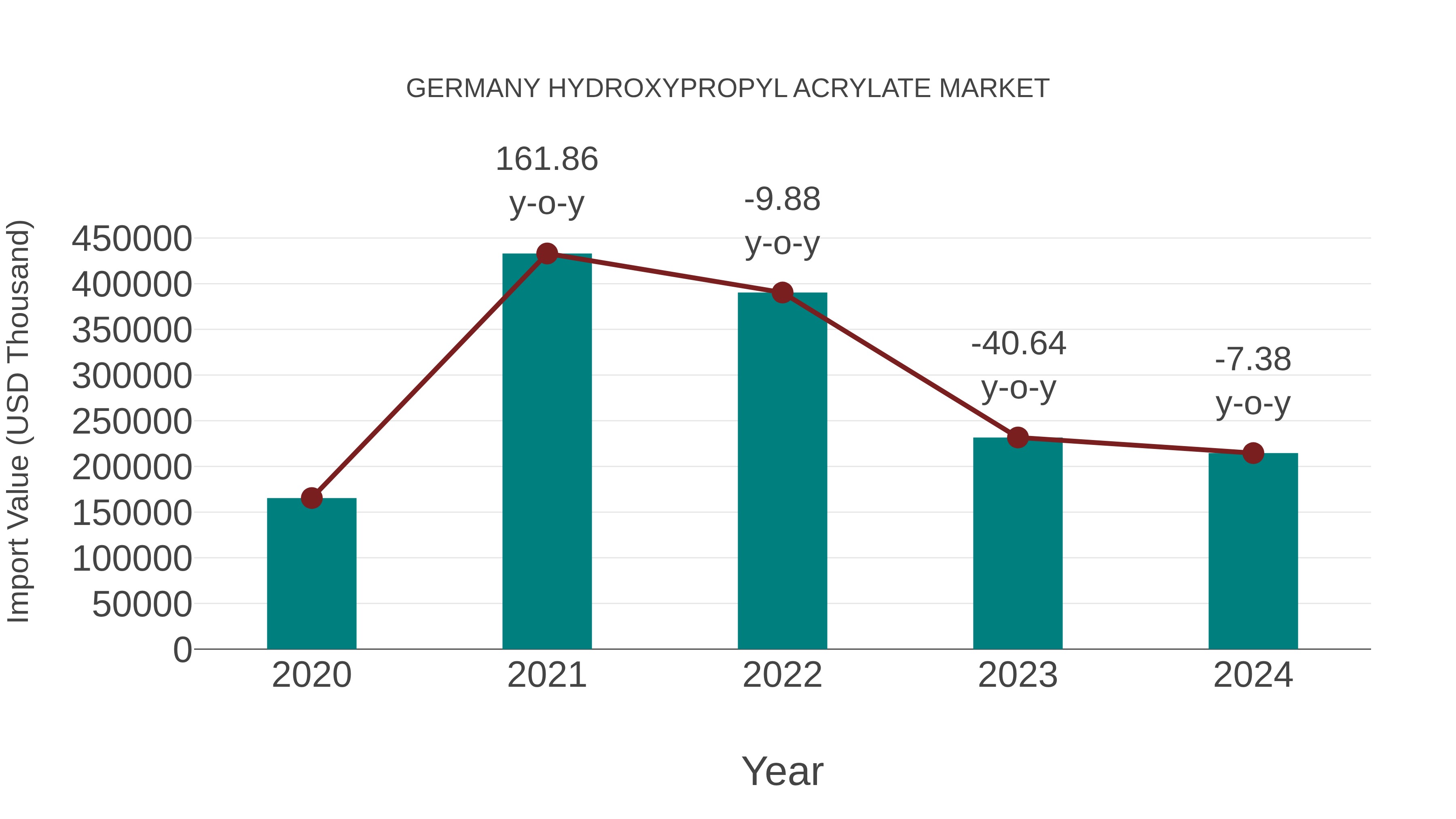  Germany Hydroxypropyl Acrylate Market: Import Trend Analysis