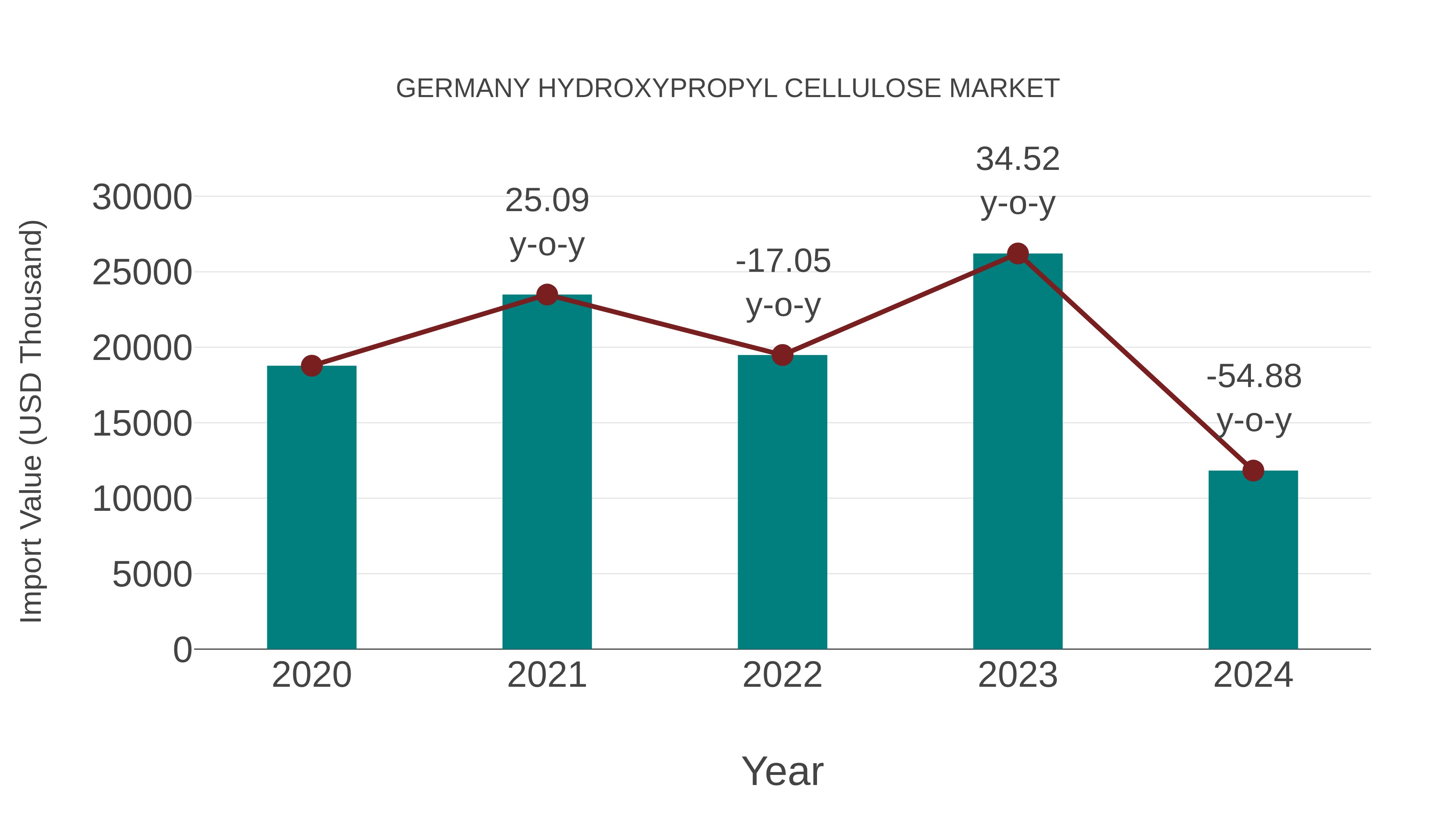  Germany Hydroxypropyl Cellulose Market: Import Trend Analysis