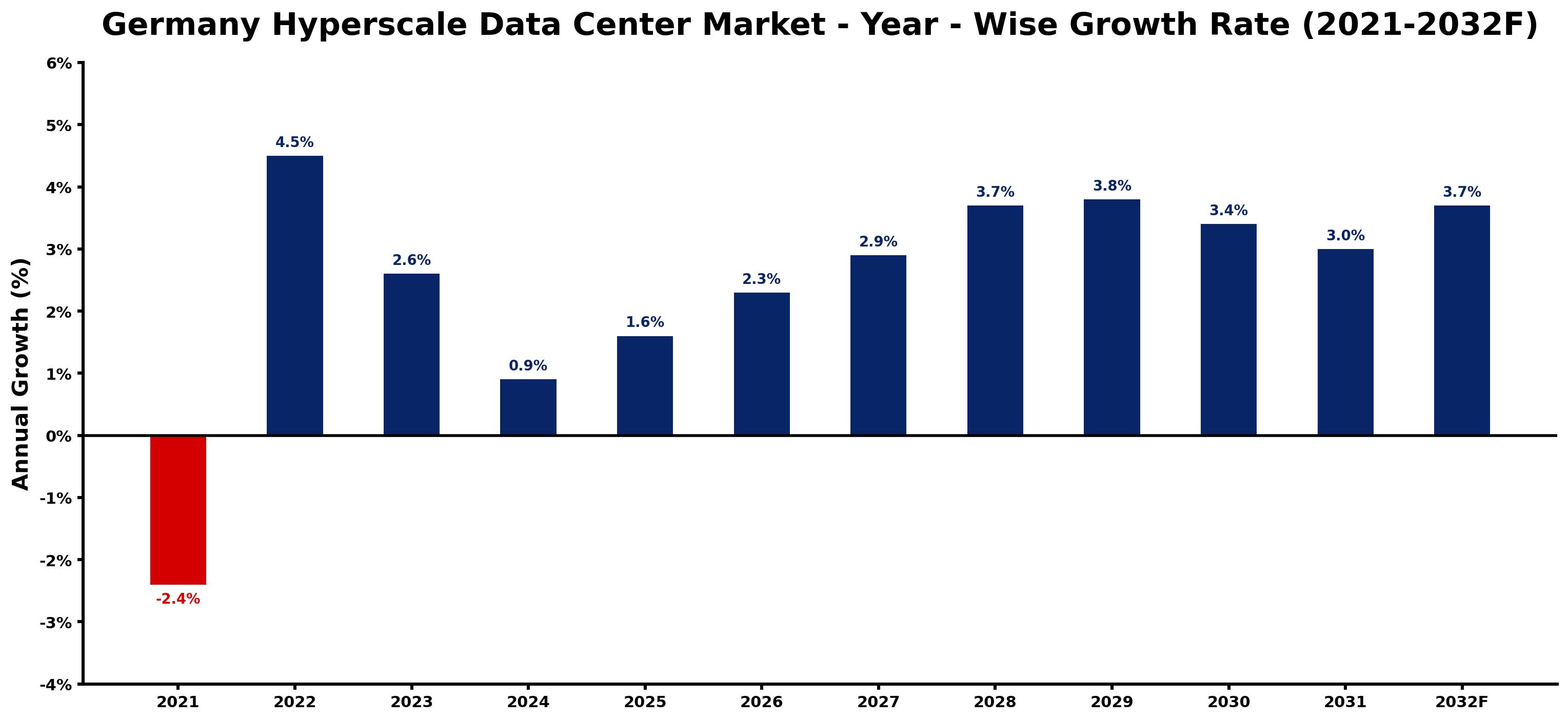 Germany Hyperscale Data Center Market Year-wise Growth Rate and Key Drivers