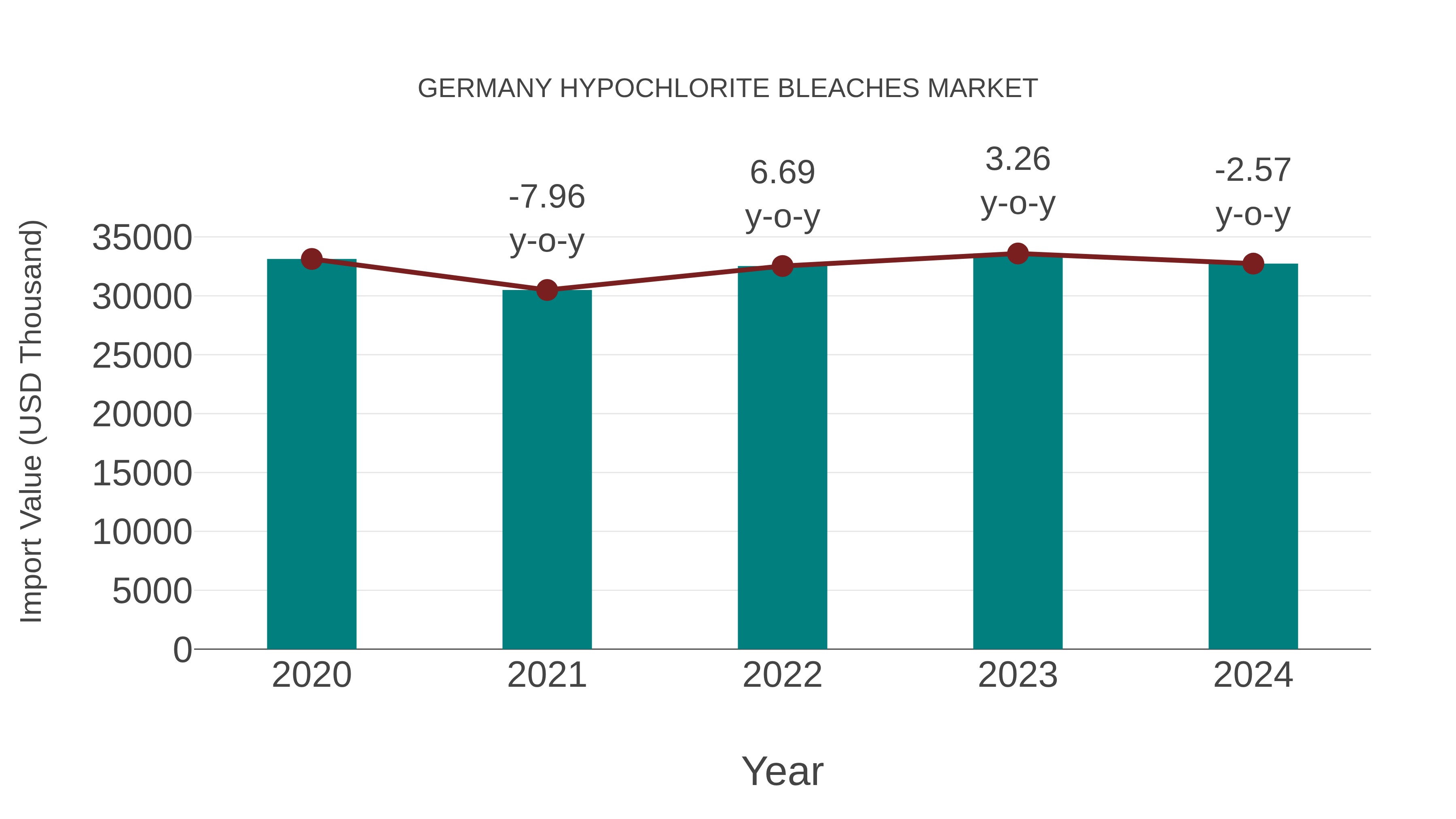 Germany Hypochlorite Bleaches Market: Import Trend Analysis