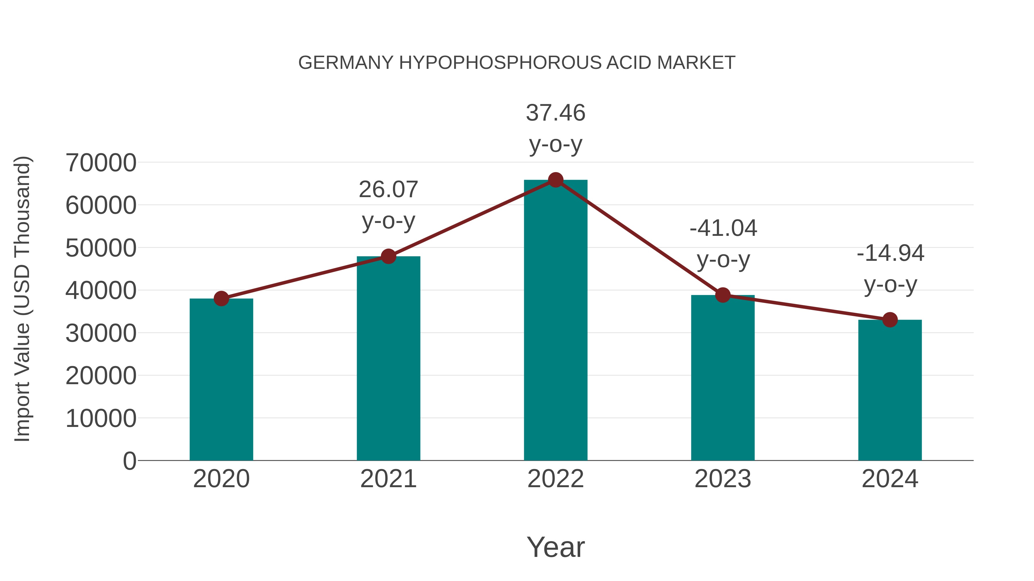 Germany Hypophosphorous Acid Market: Import Trend Analysis