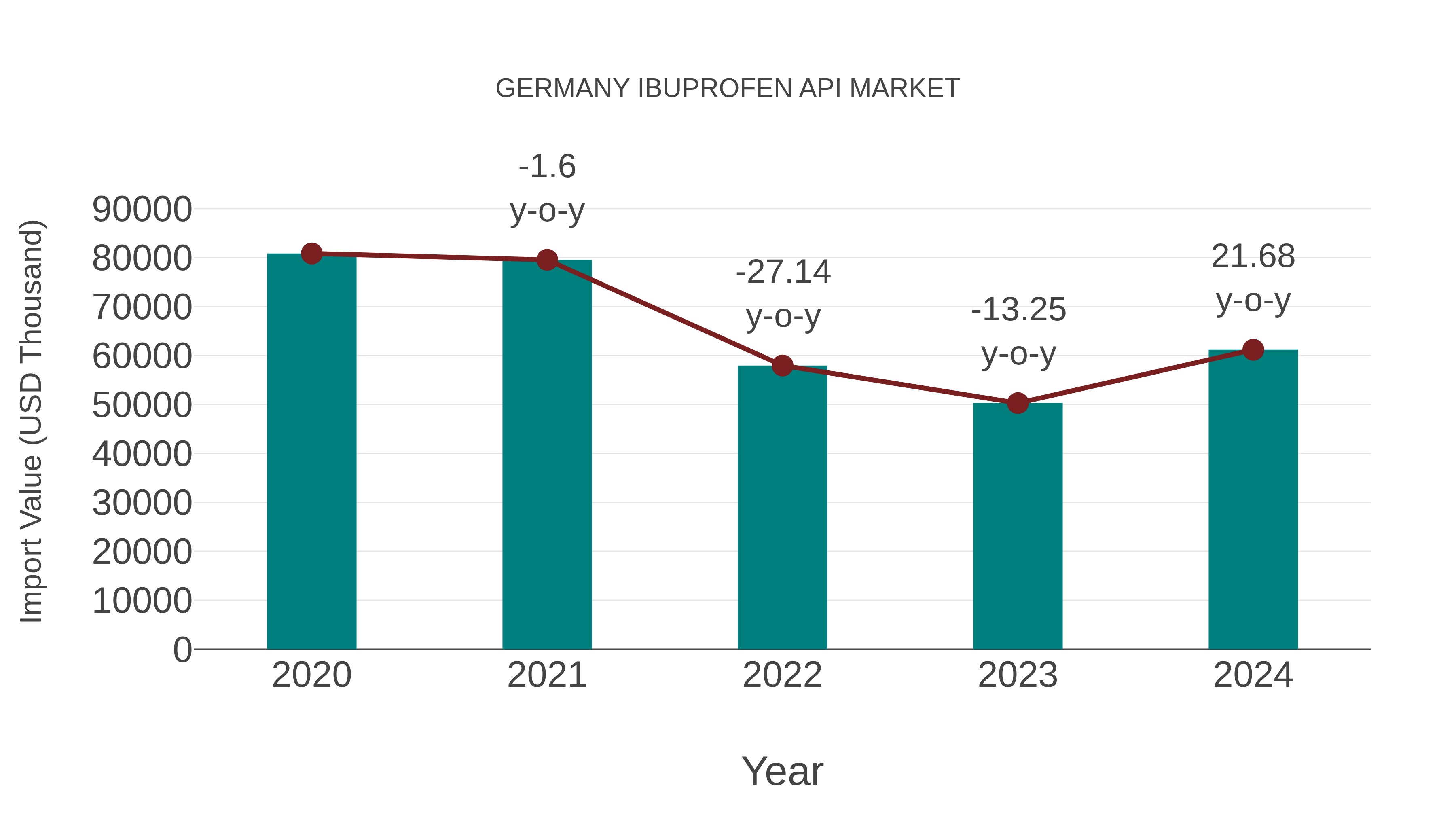  Germany Ibuprofen Api Market: Import Trend Analysis