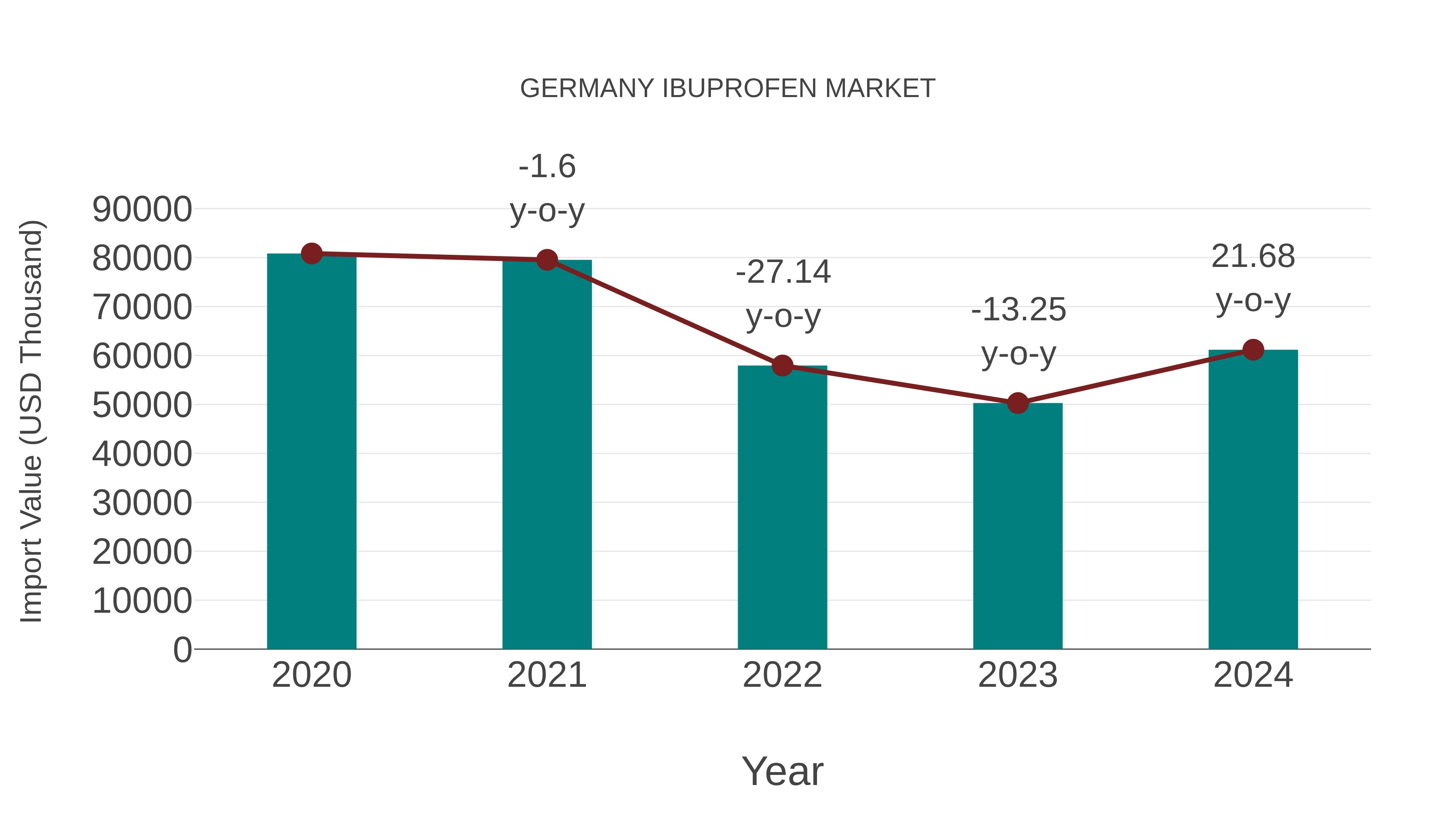 Germany Ibuprofen Market: Import Trend Analysis