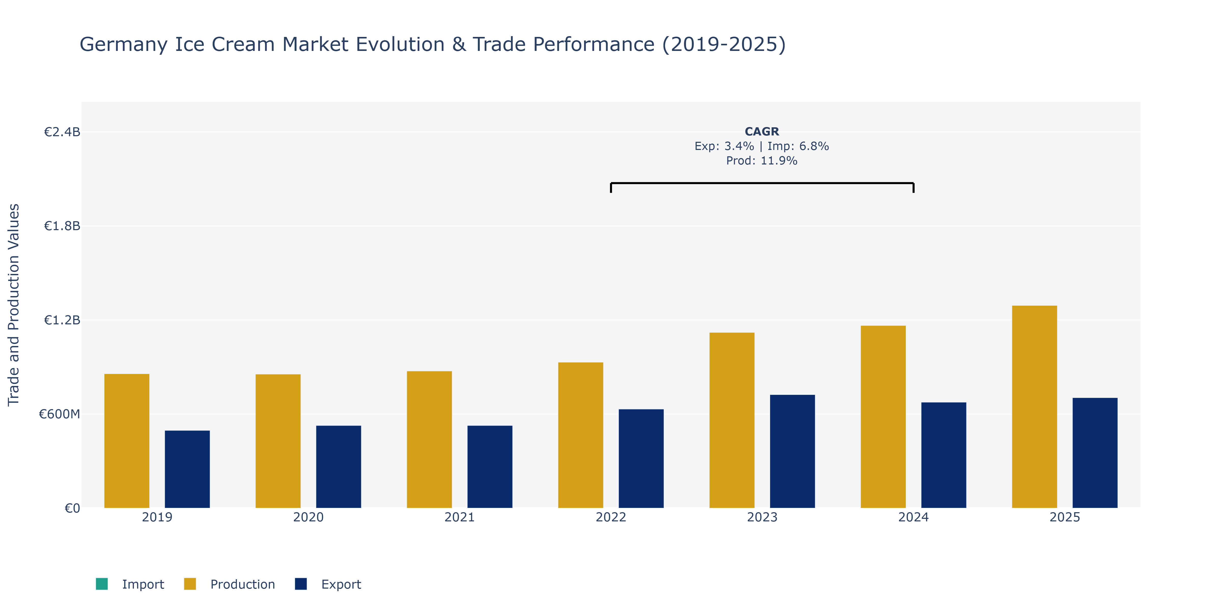 Germany Ice Cream Market: Production & Trade Performance (2019-2025)