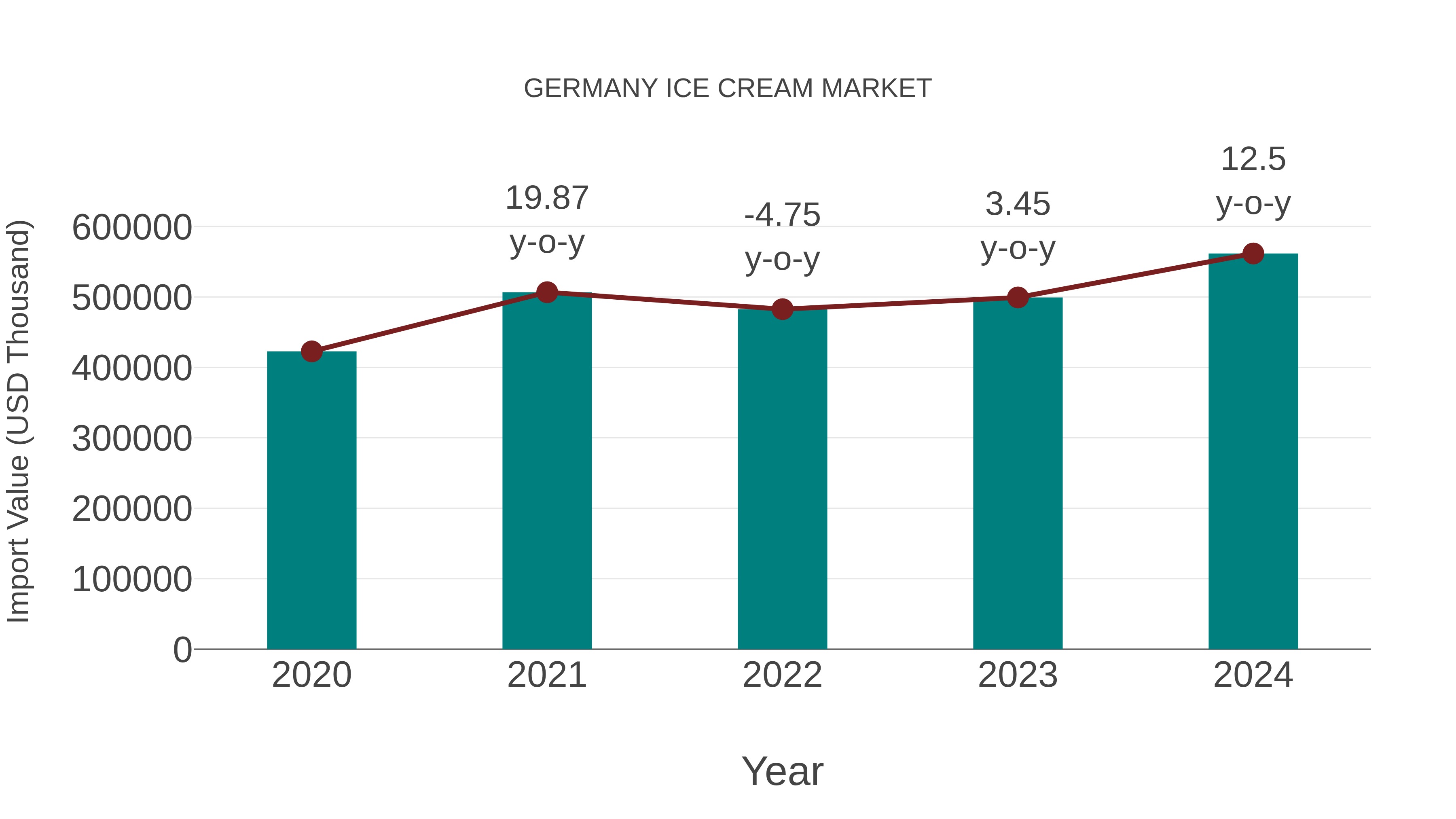  Germany Ice Cream Market: Import Trend Analysis