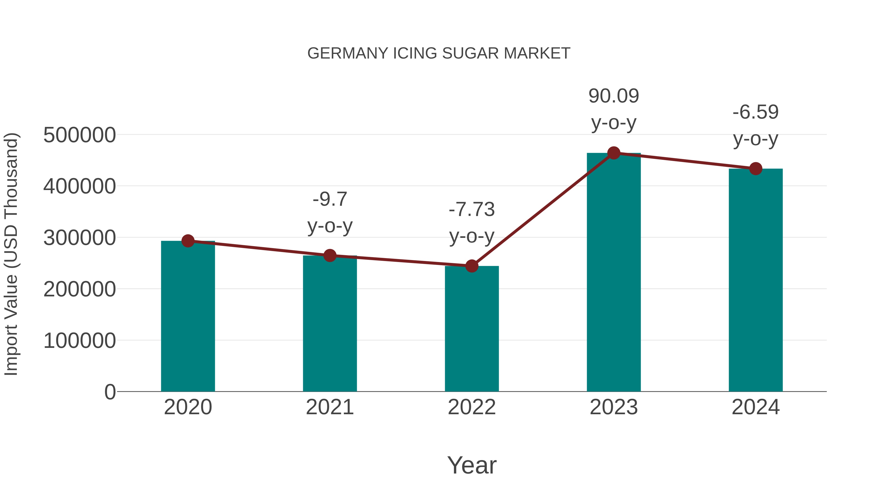  Germany Icing Sugar Market: Import Trend Analysis