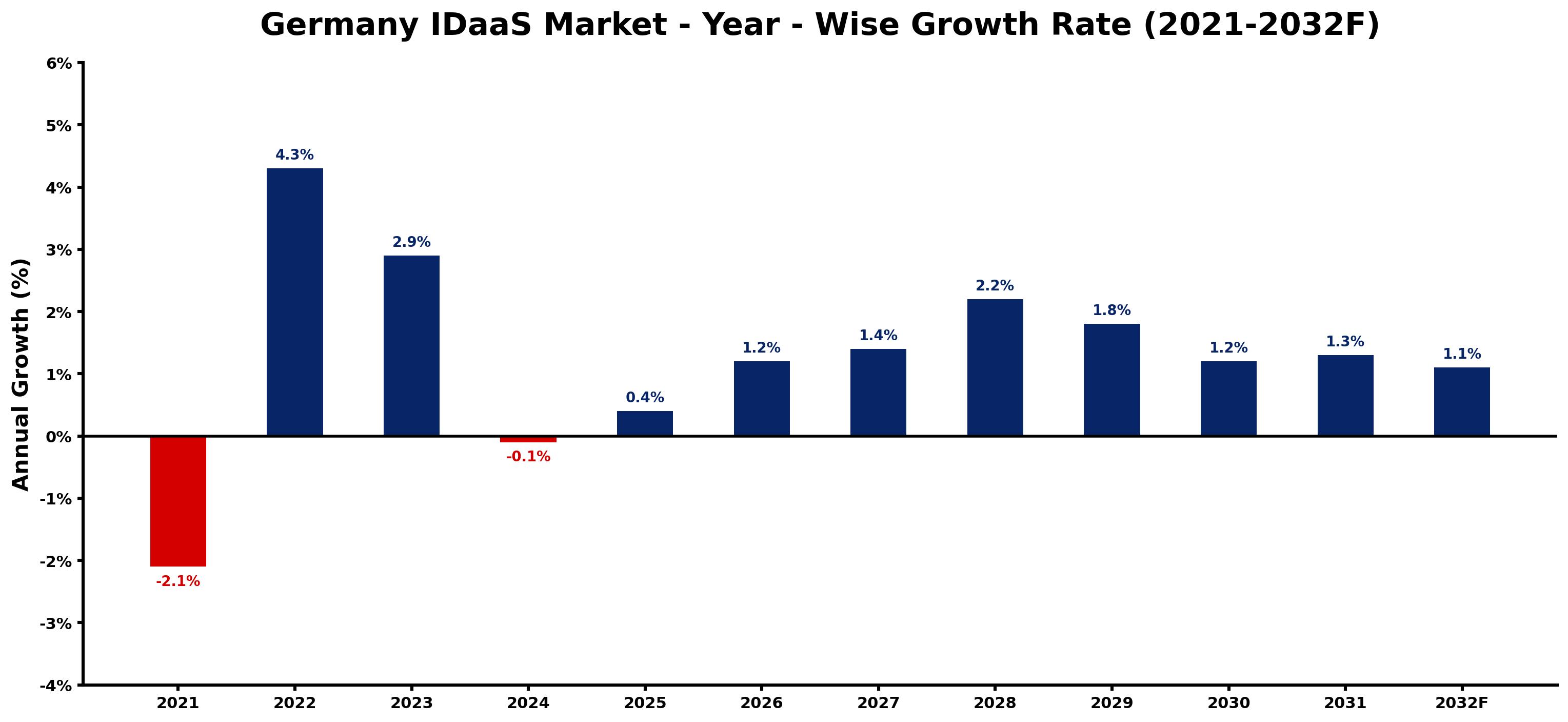 Germany IDaaS Market Year-wise Growth Rate and Key Drivers