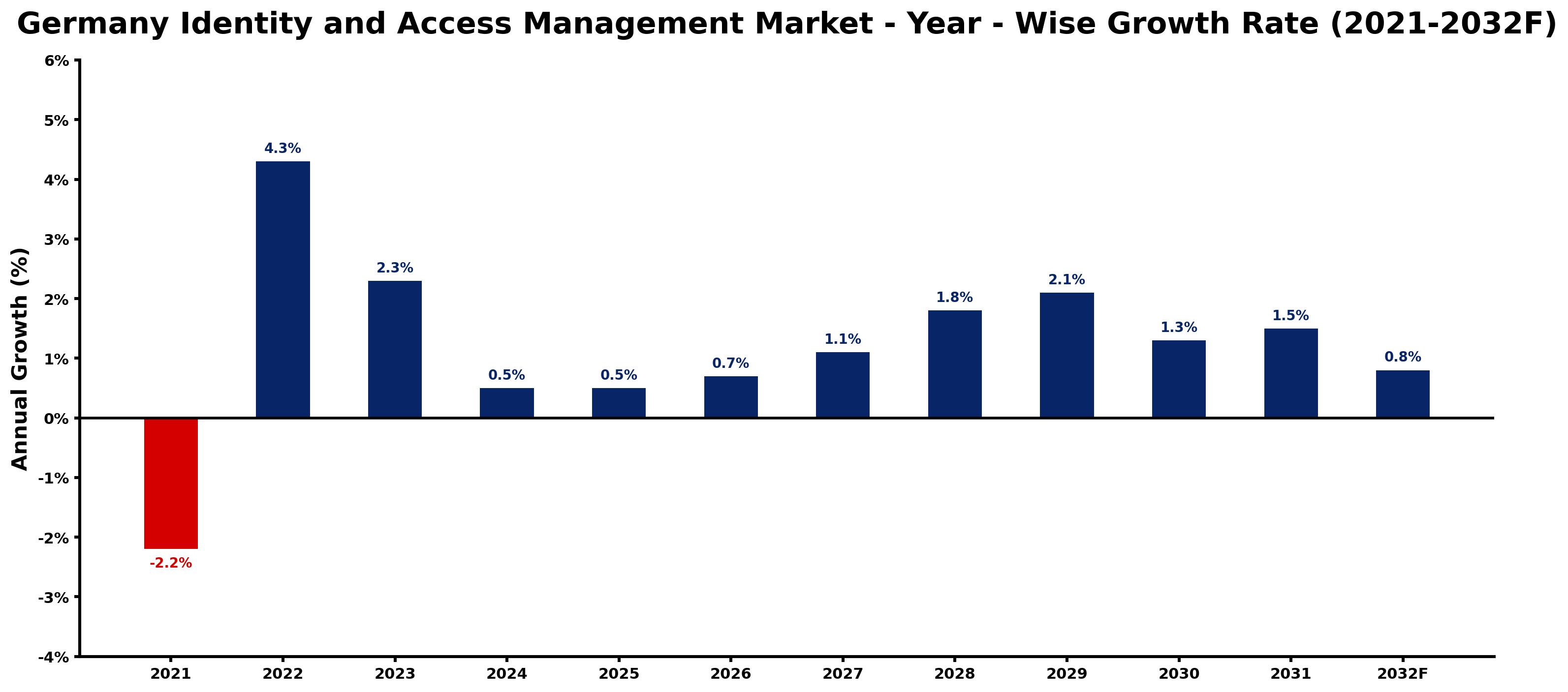Germany Identity and Access Management Market Year-wise Growth Rate and Key Drivers