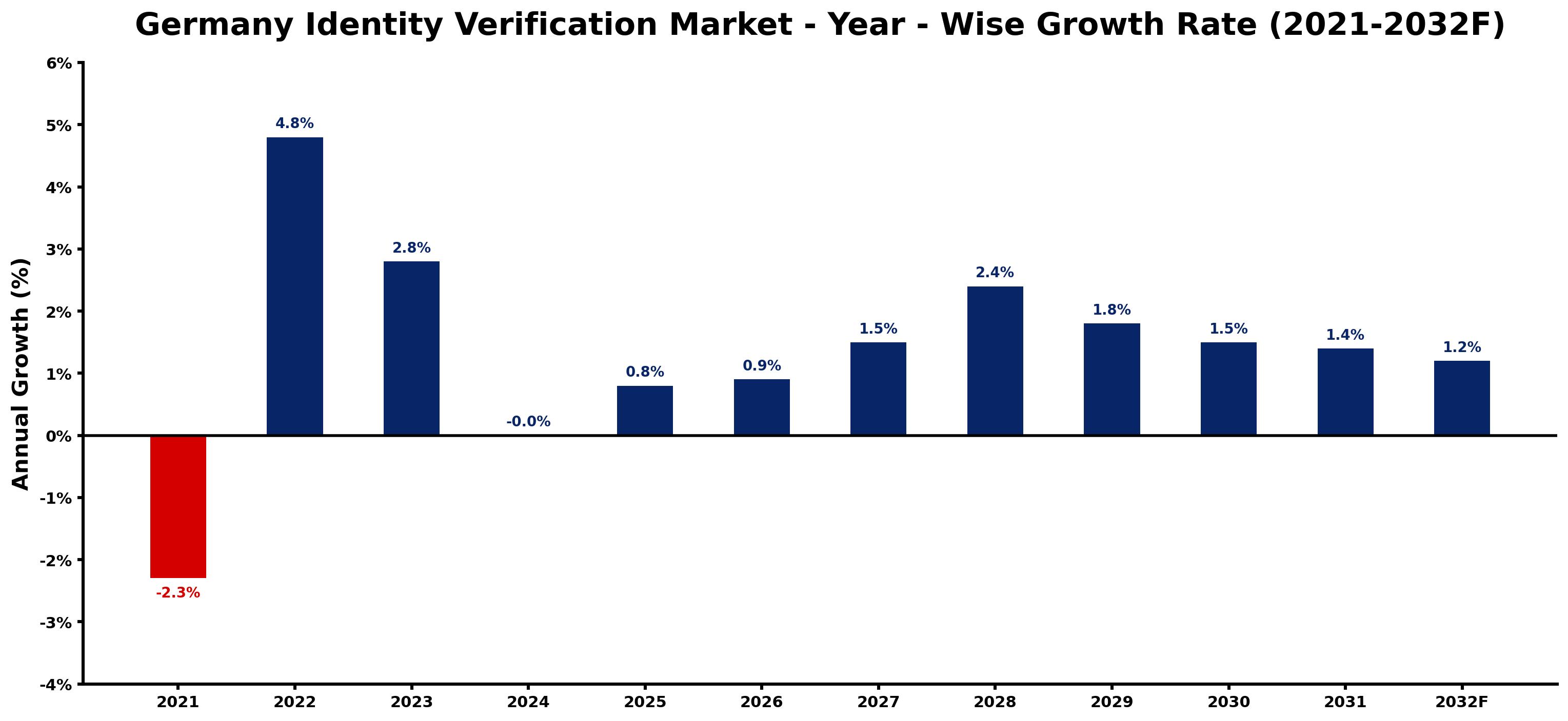 Germany Identity Verification Market Year-wise Growth Rate and Key Drivers