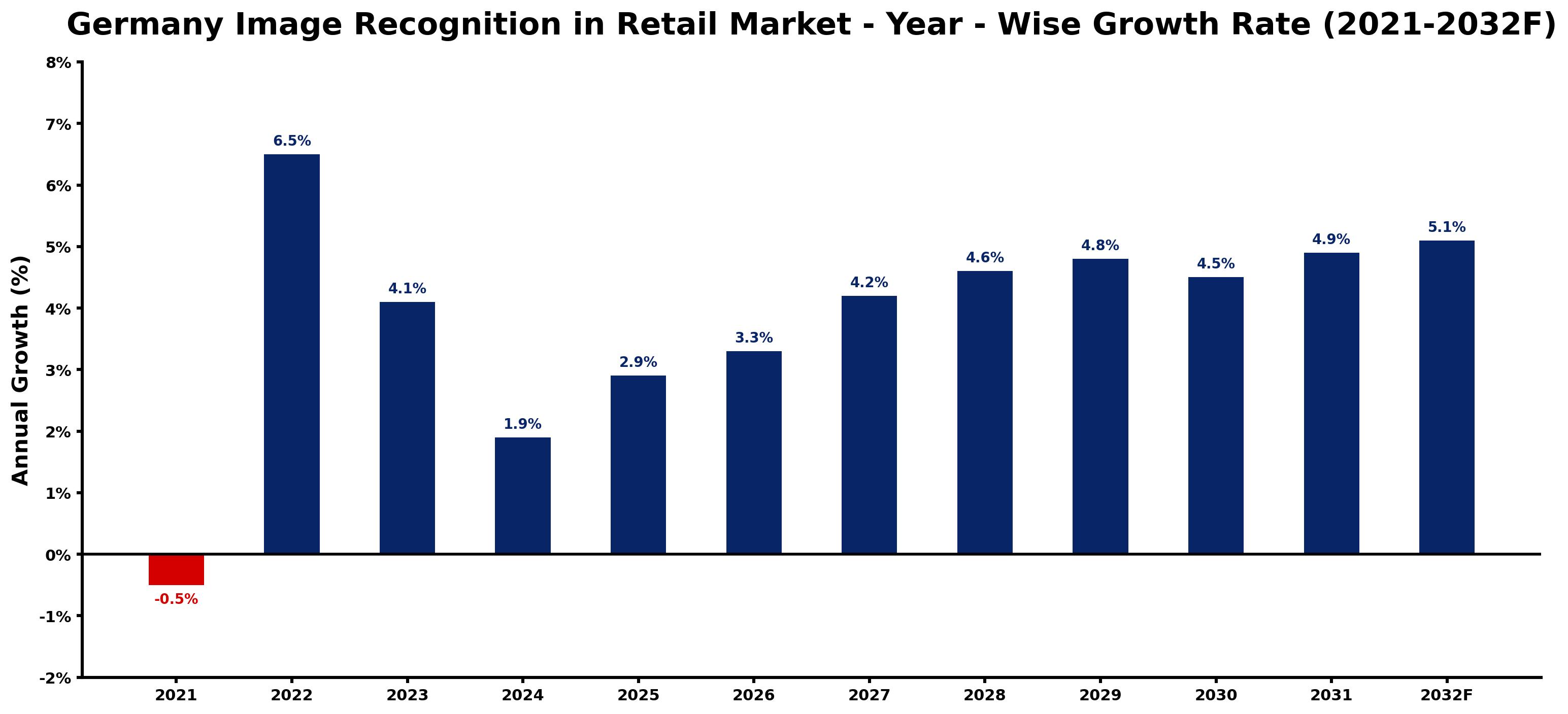 Germany Image Recognition in Retail Market Year-wise Growth Rate and Key Drivers