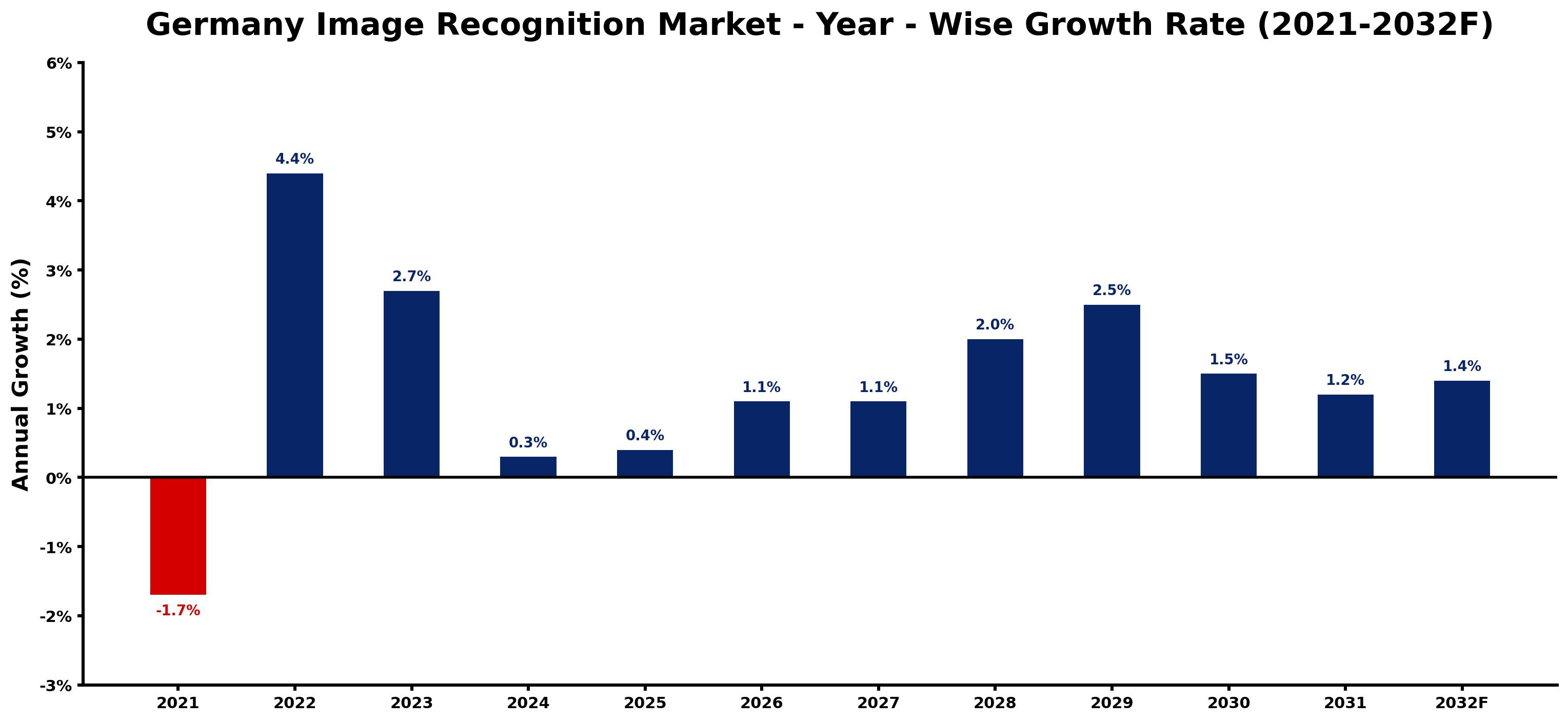 Germany Image Recognition Market Year-wise Growth Rate and Key Drivers
