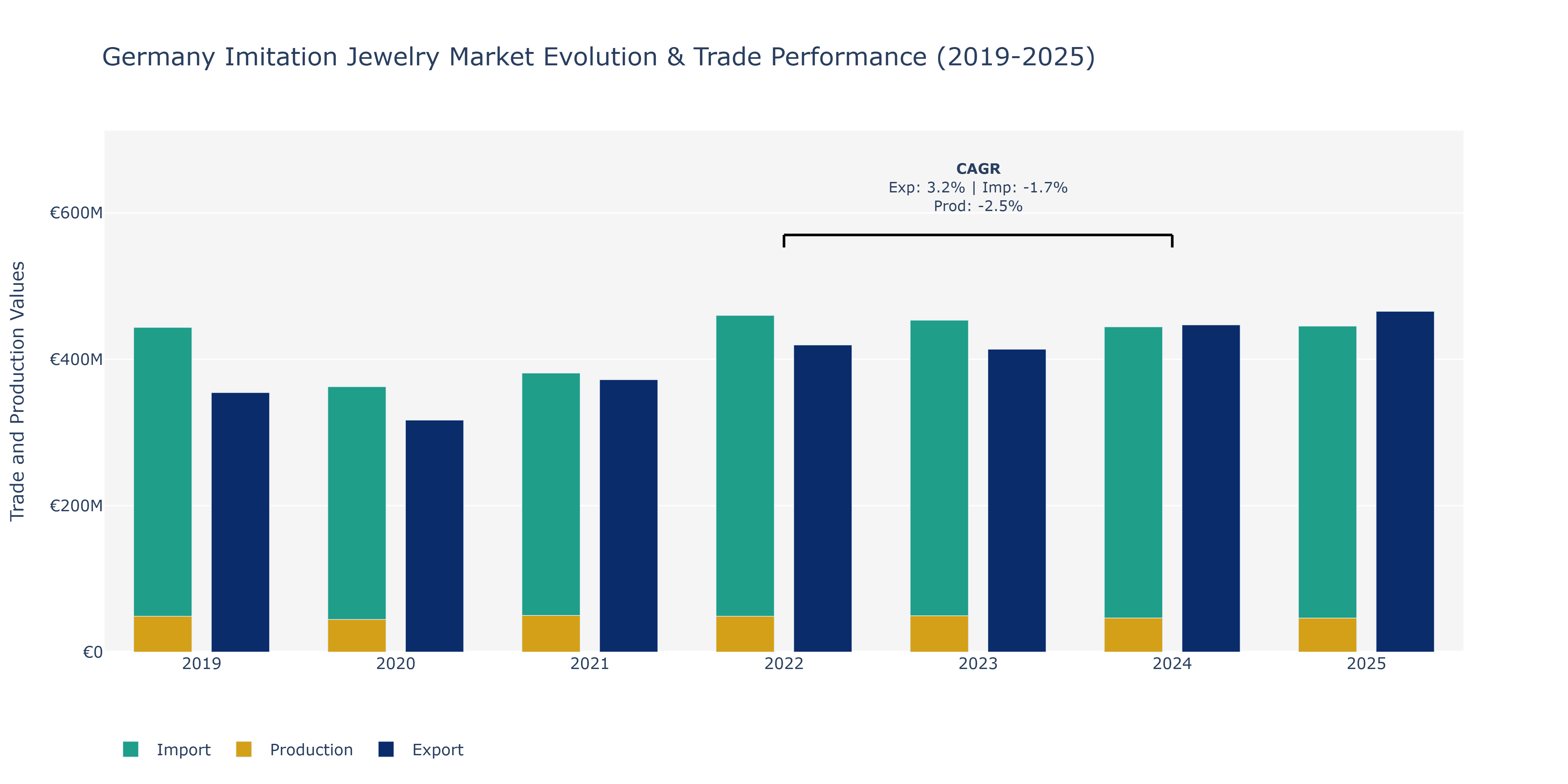 Germany Imitation Jewelry Market: Production & Trade Performance (2019-2025)