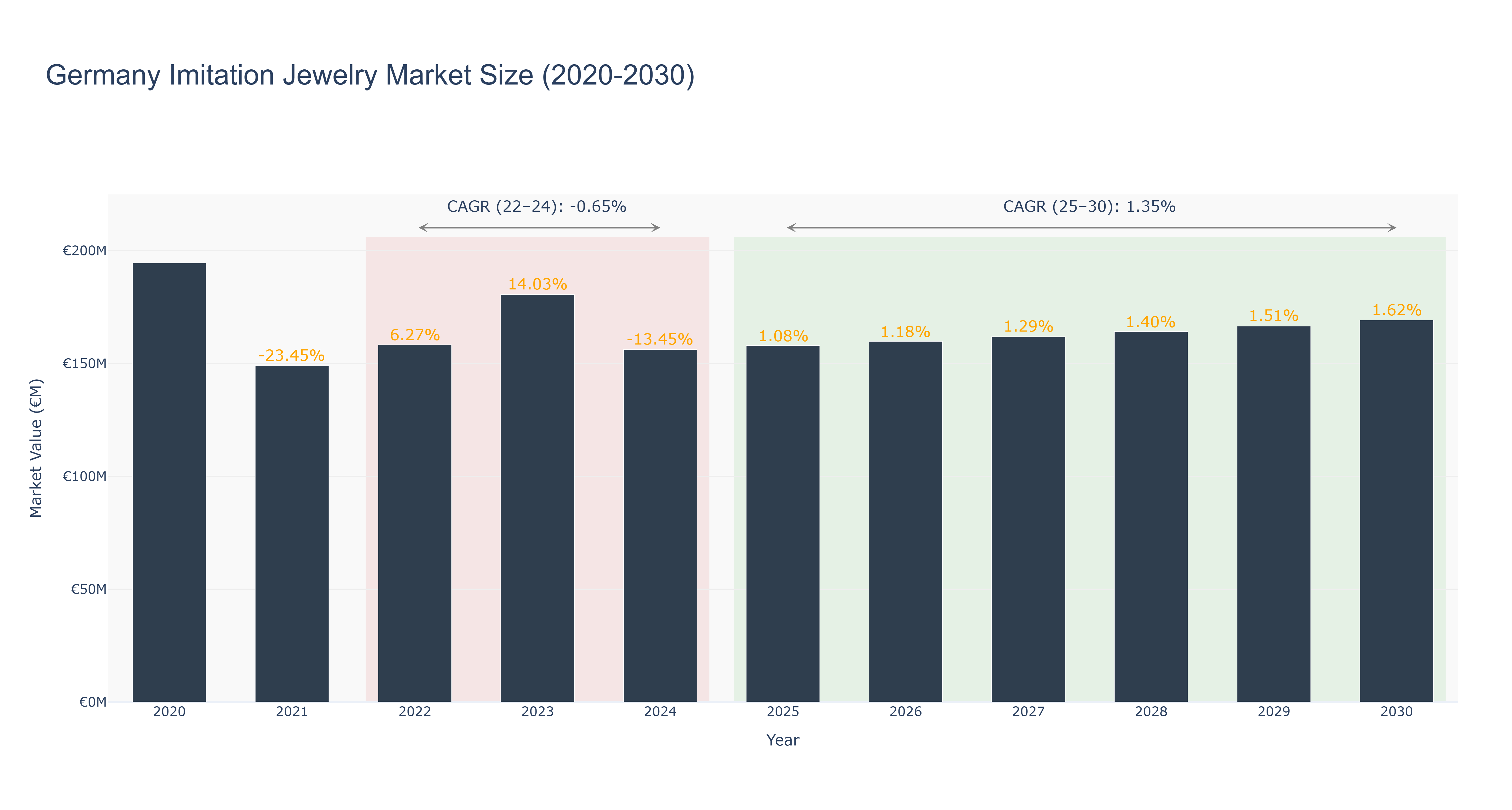 Germany Imitation Jewelry Market Size (2020-2030)