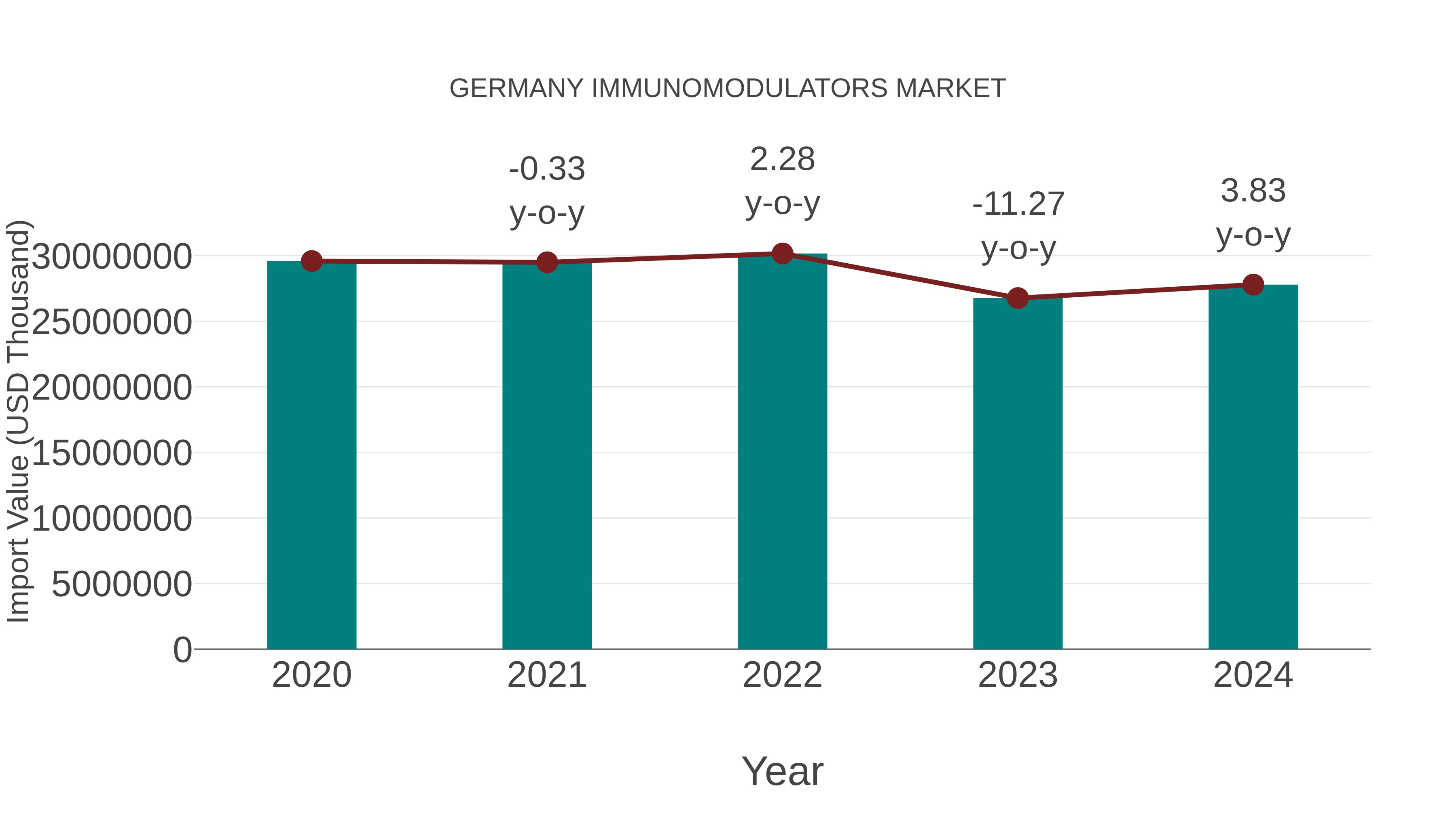  Germany Immunomodulators Market: Import Trend Analysis