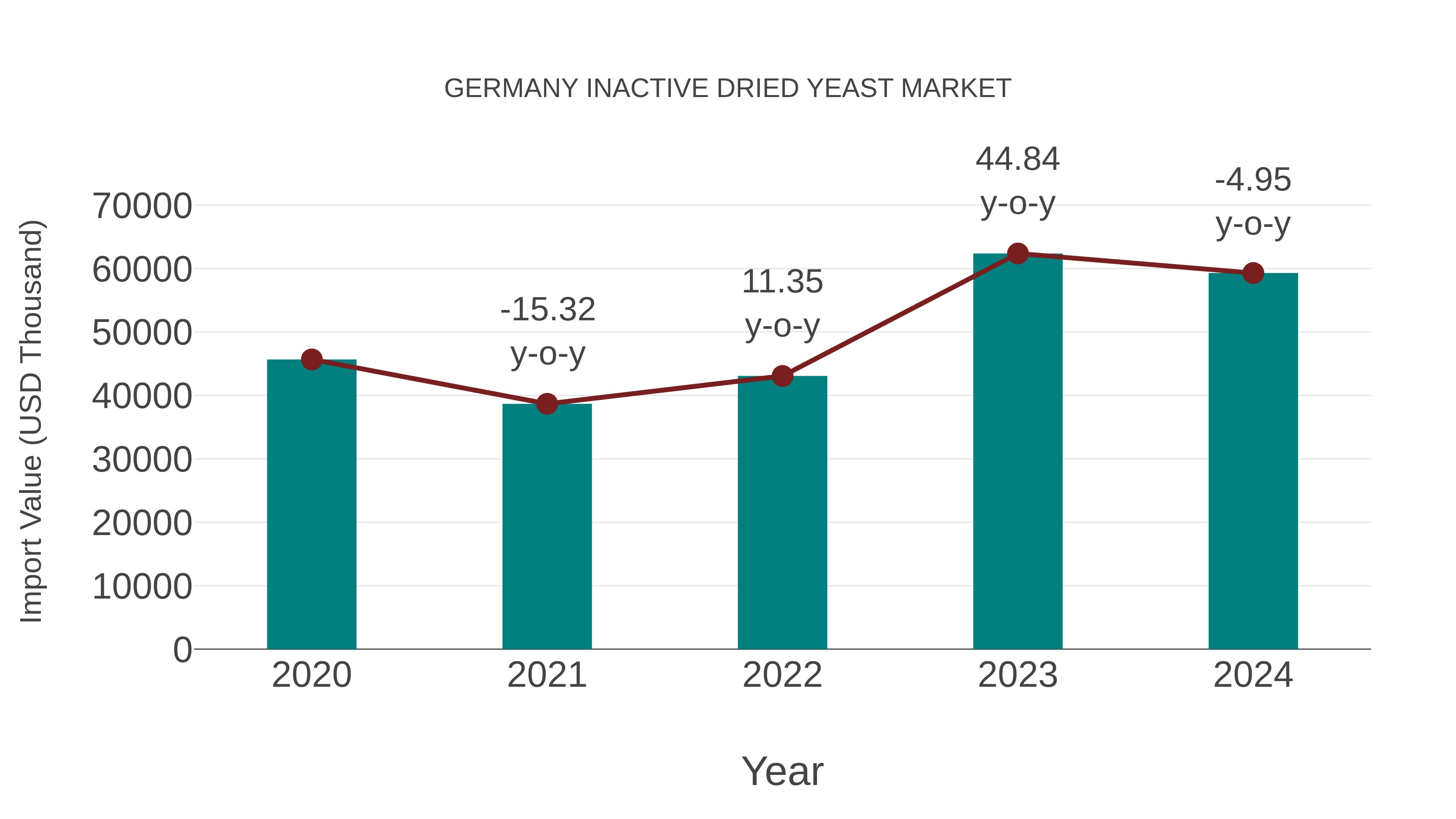  Germany Inactive Dried Yeast Market: Import Trend Analysis