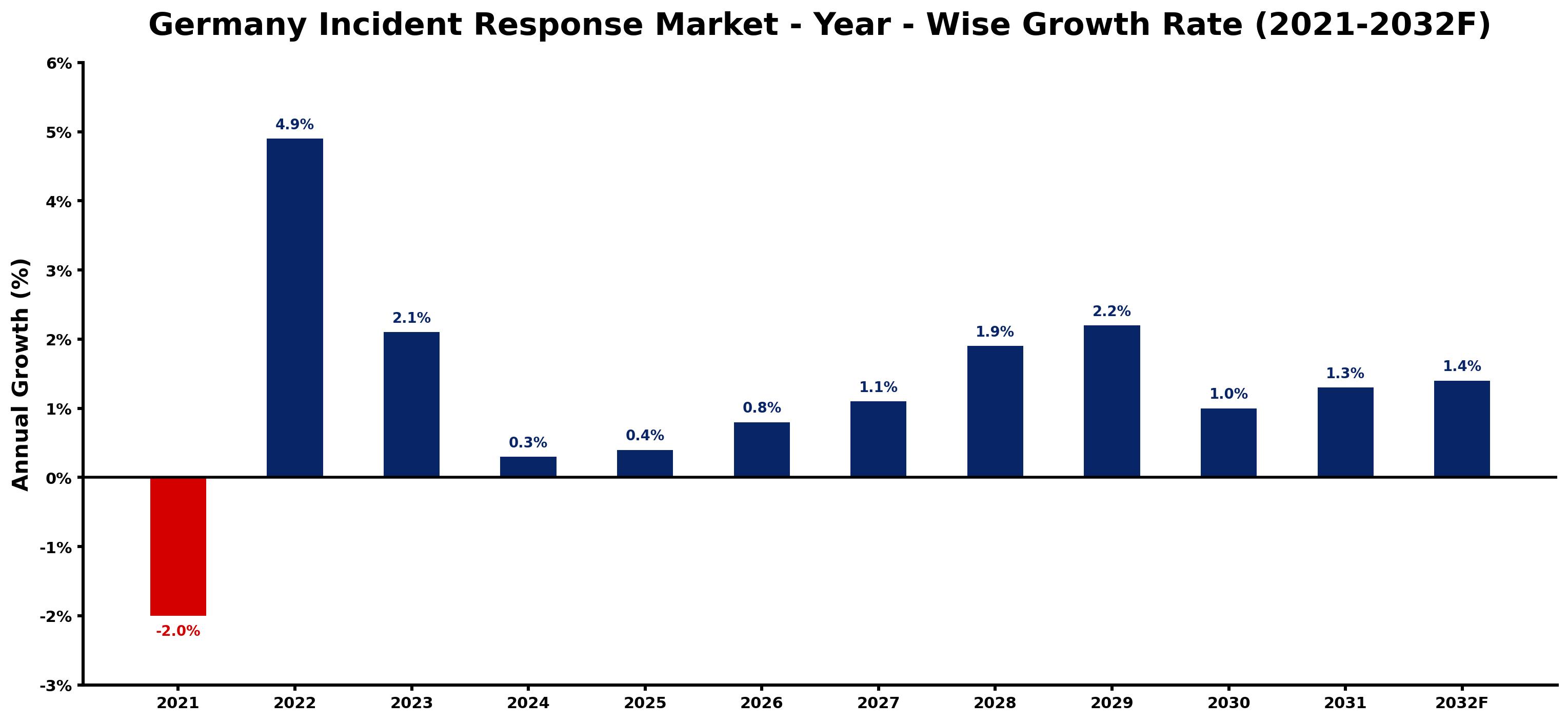 Germany Incident Response Market Year-wise Growth Rate and Key Drivers