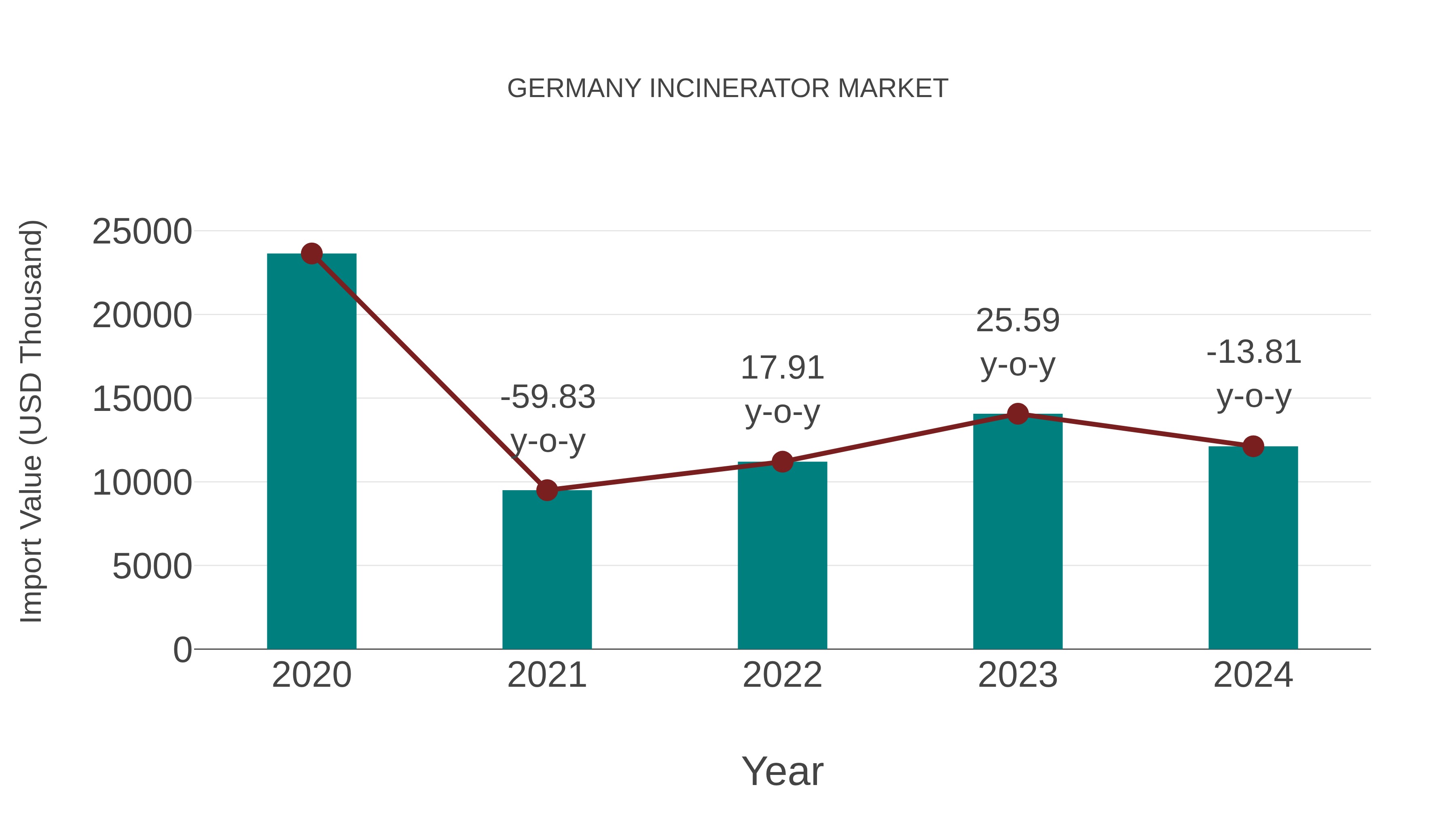  Germany Incinerator Market: Import Trend Analysis