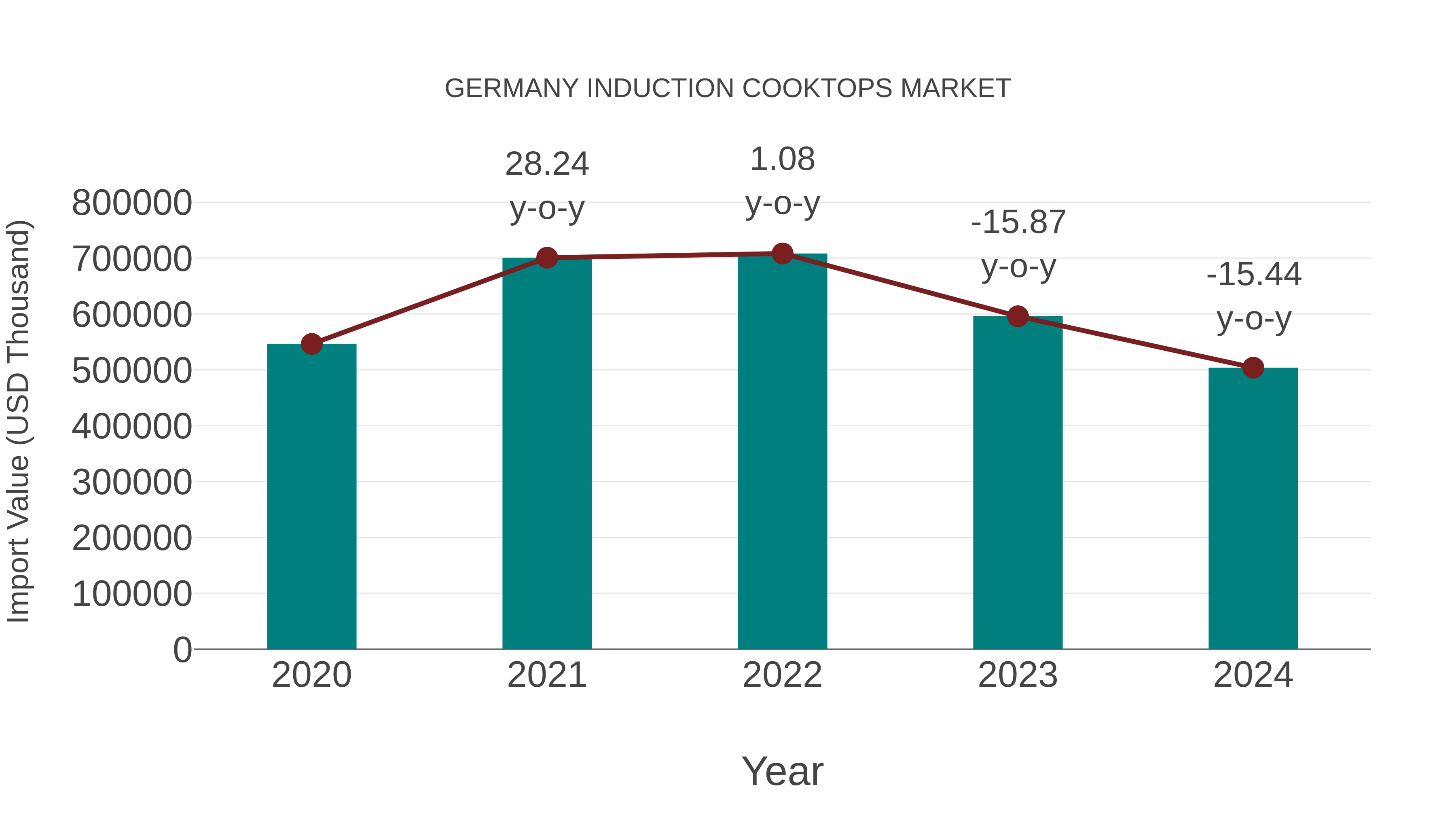 Germany Induction Cooktops Market: Import Trend Analysis