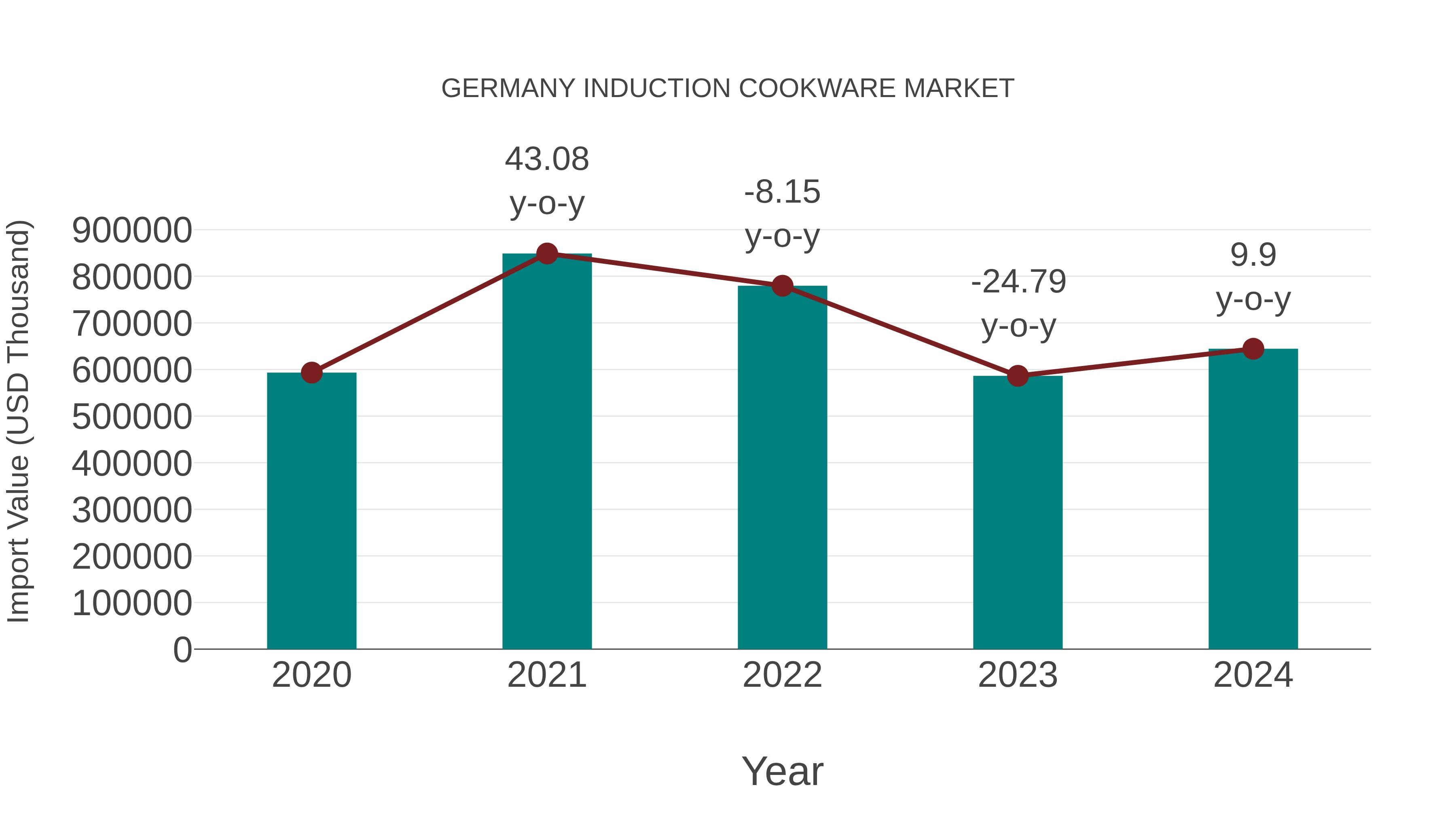  Germany Induction Cookware Market: Import Trend Analysis