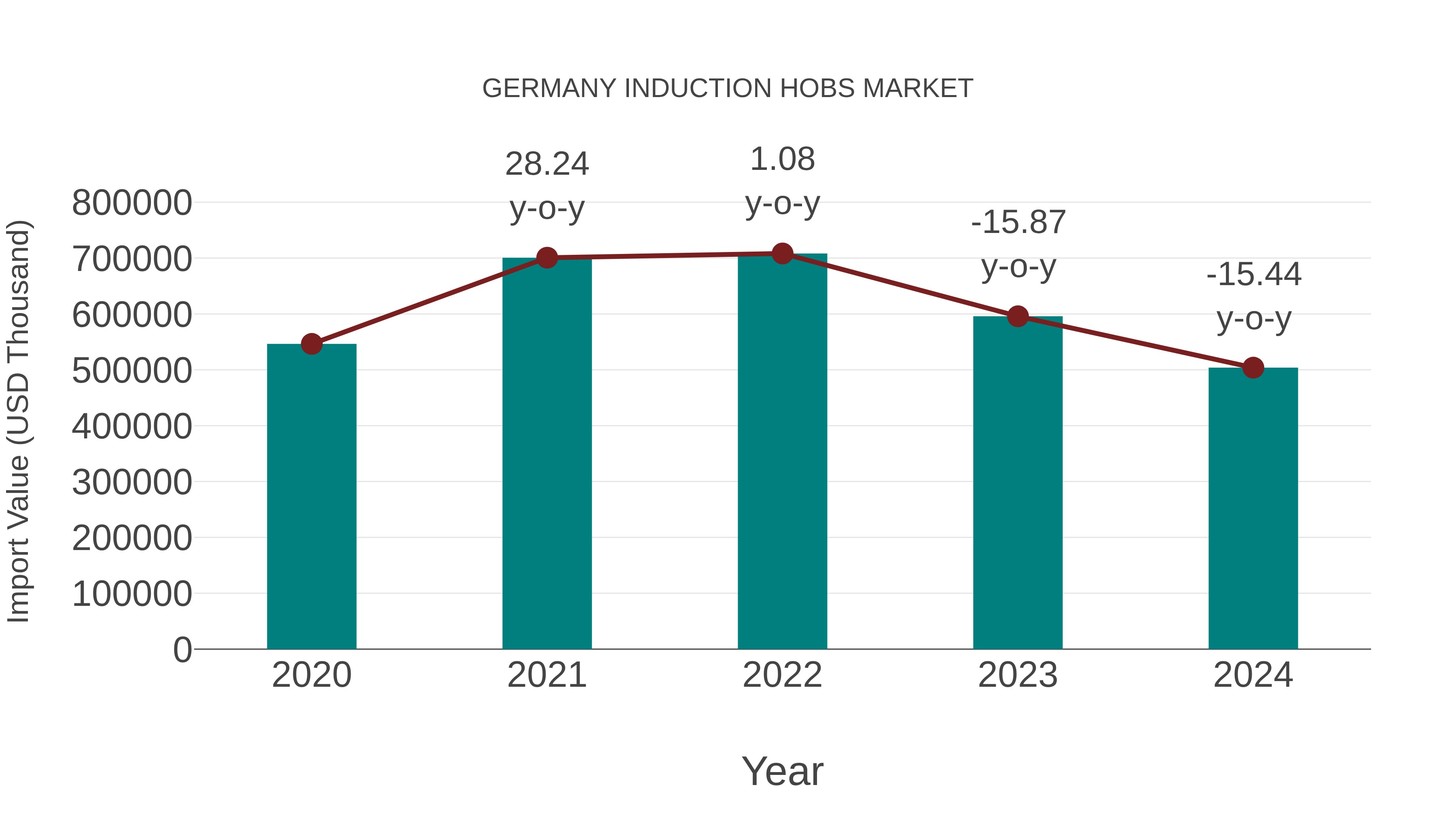  Germany Induction Hobs Market: Import Trend Analysis