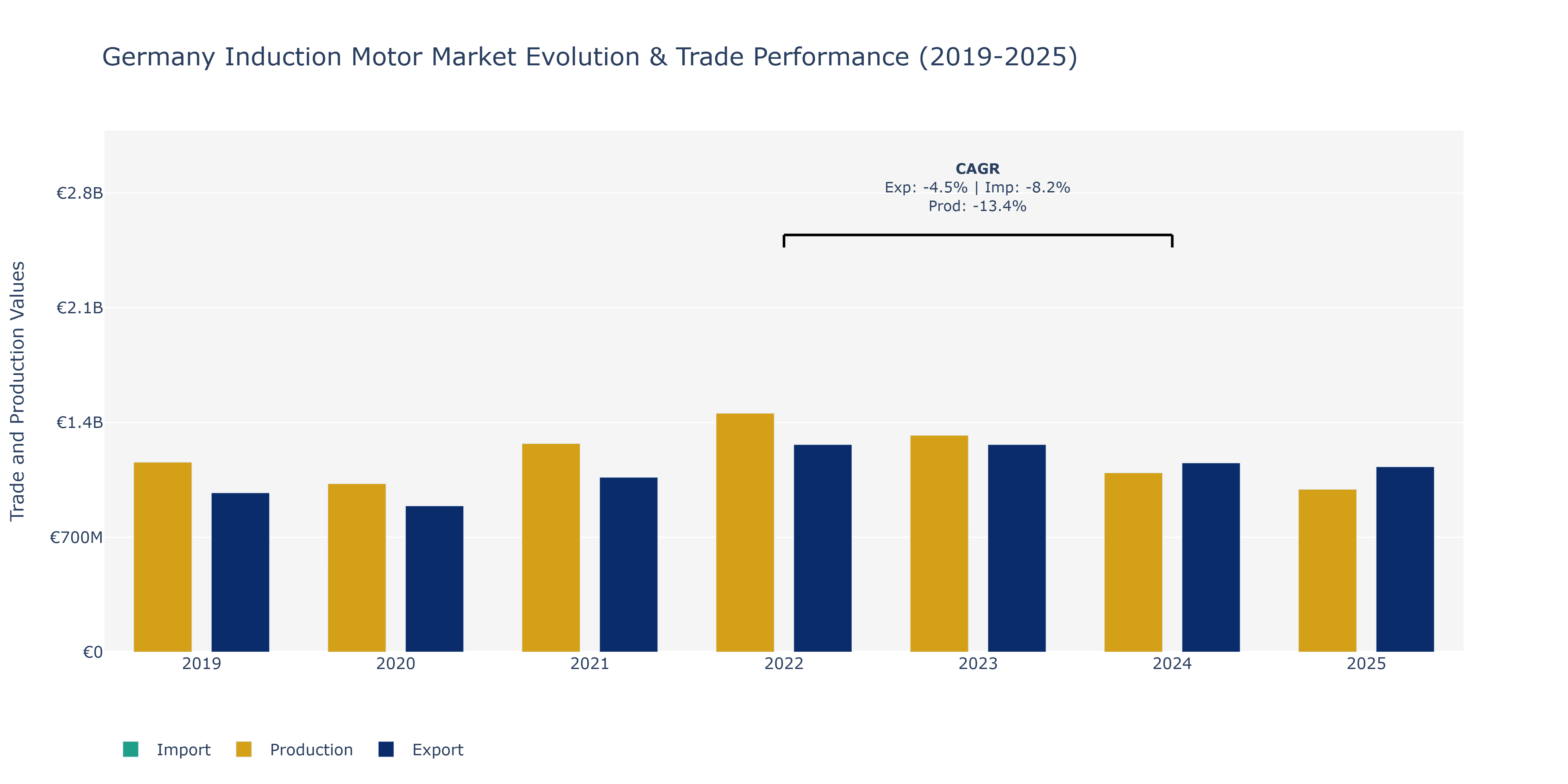 Germany Induction Motor Market: Production & Trade Performance (2019-2025)