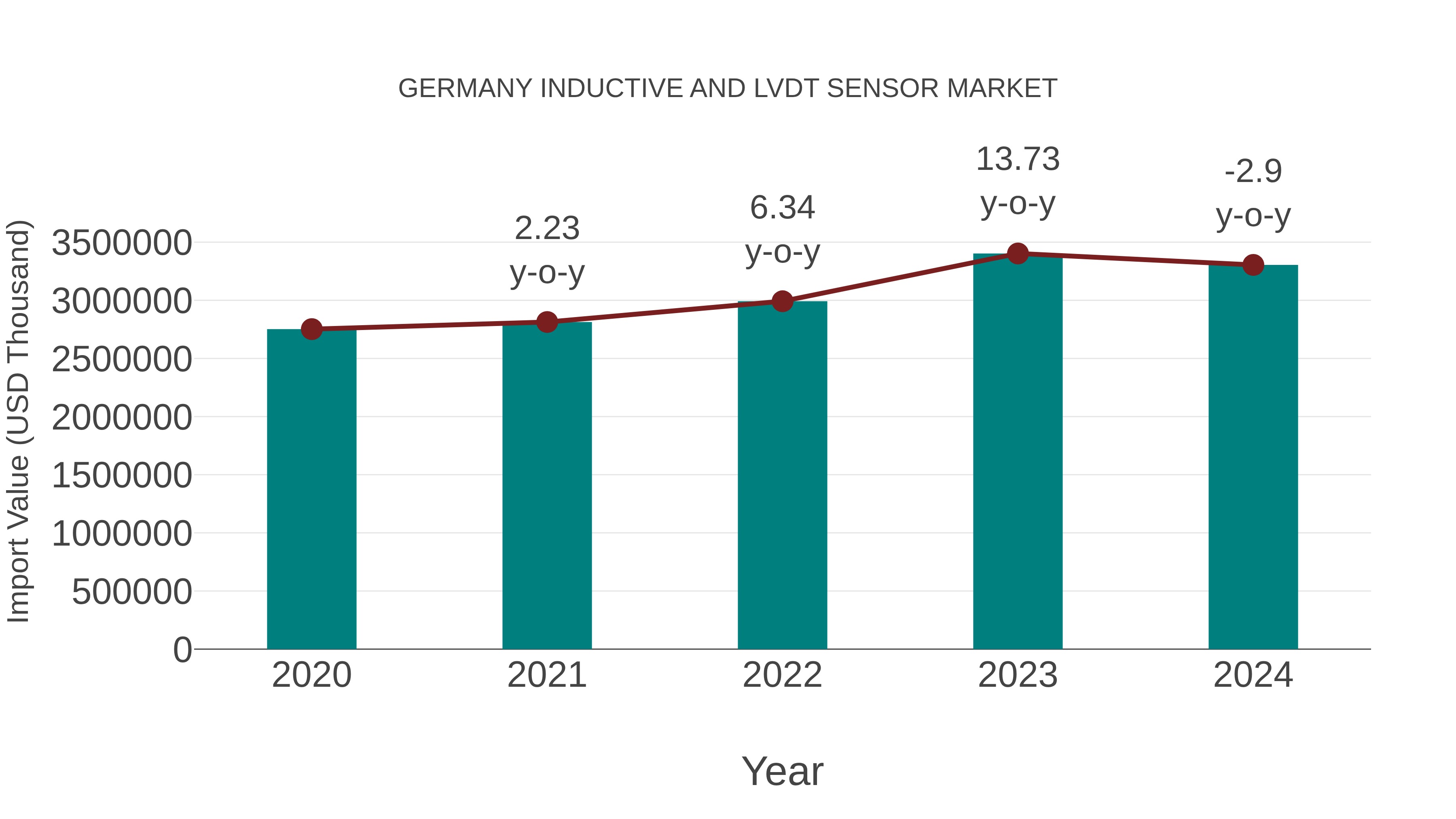  Germany Inductive and Lvdt Sensor Market: Import Trend Analysis