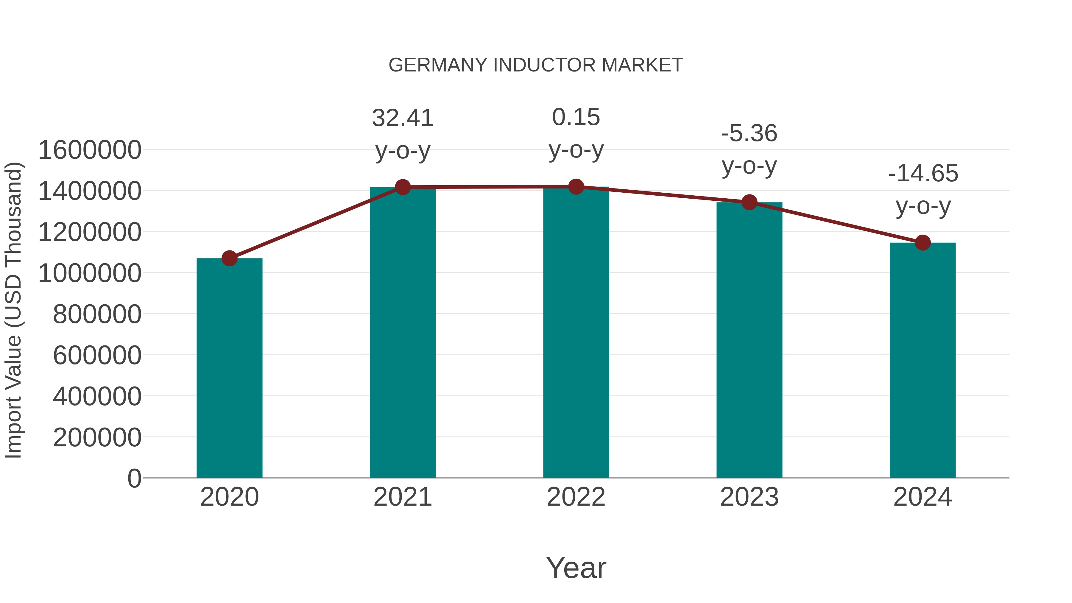  Germany Inductor Market: Import Trend Analysis
