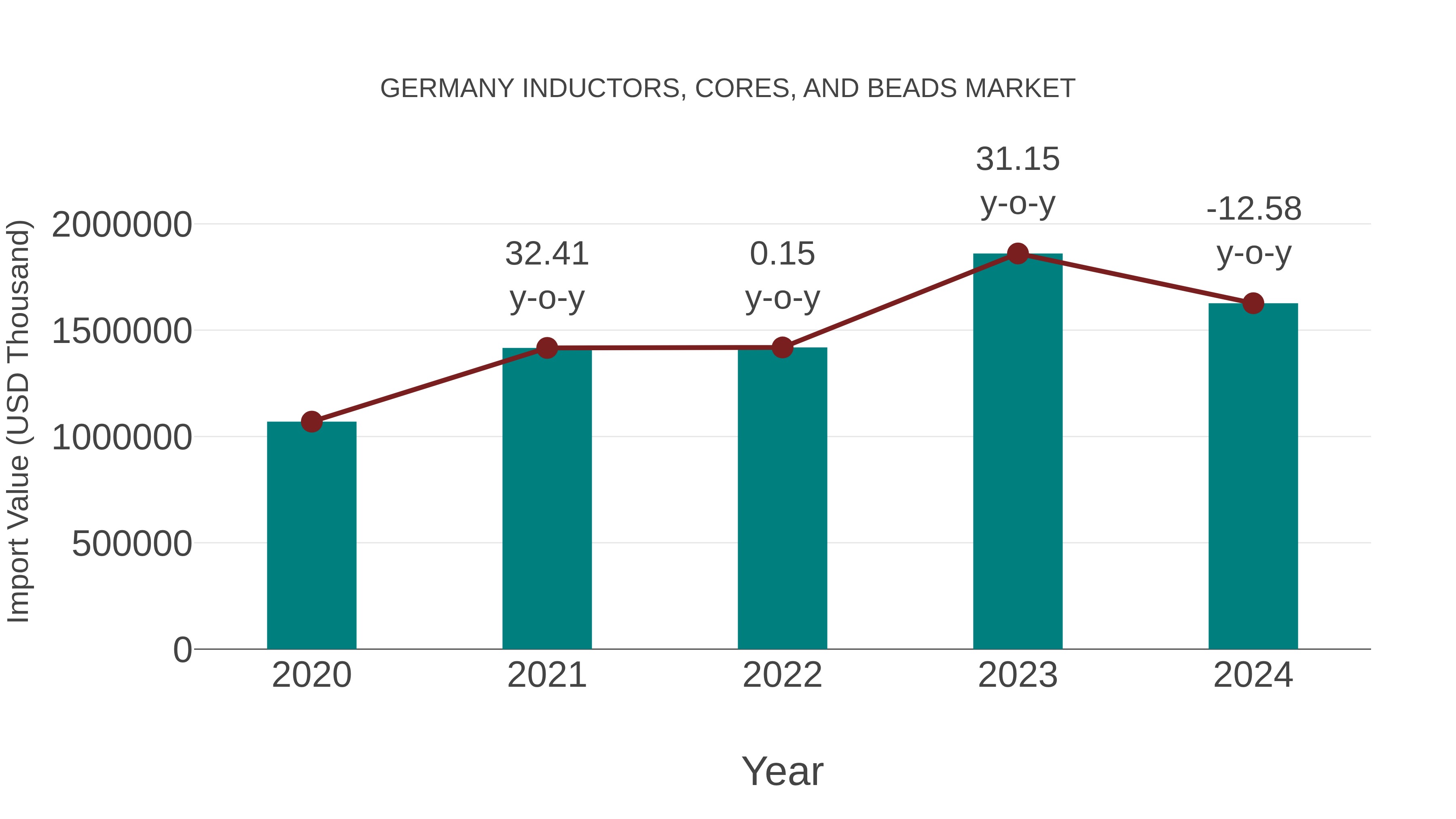  Germany Inductors, Cores, and Beads Market: Import Trend Analysis