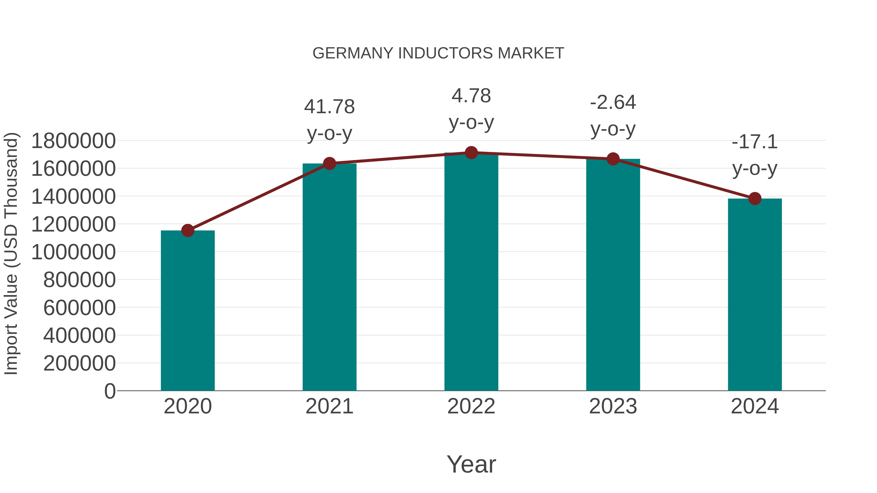  Germany Inductors Market: Import Trend Analysis