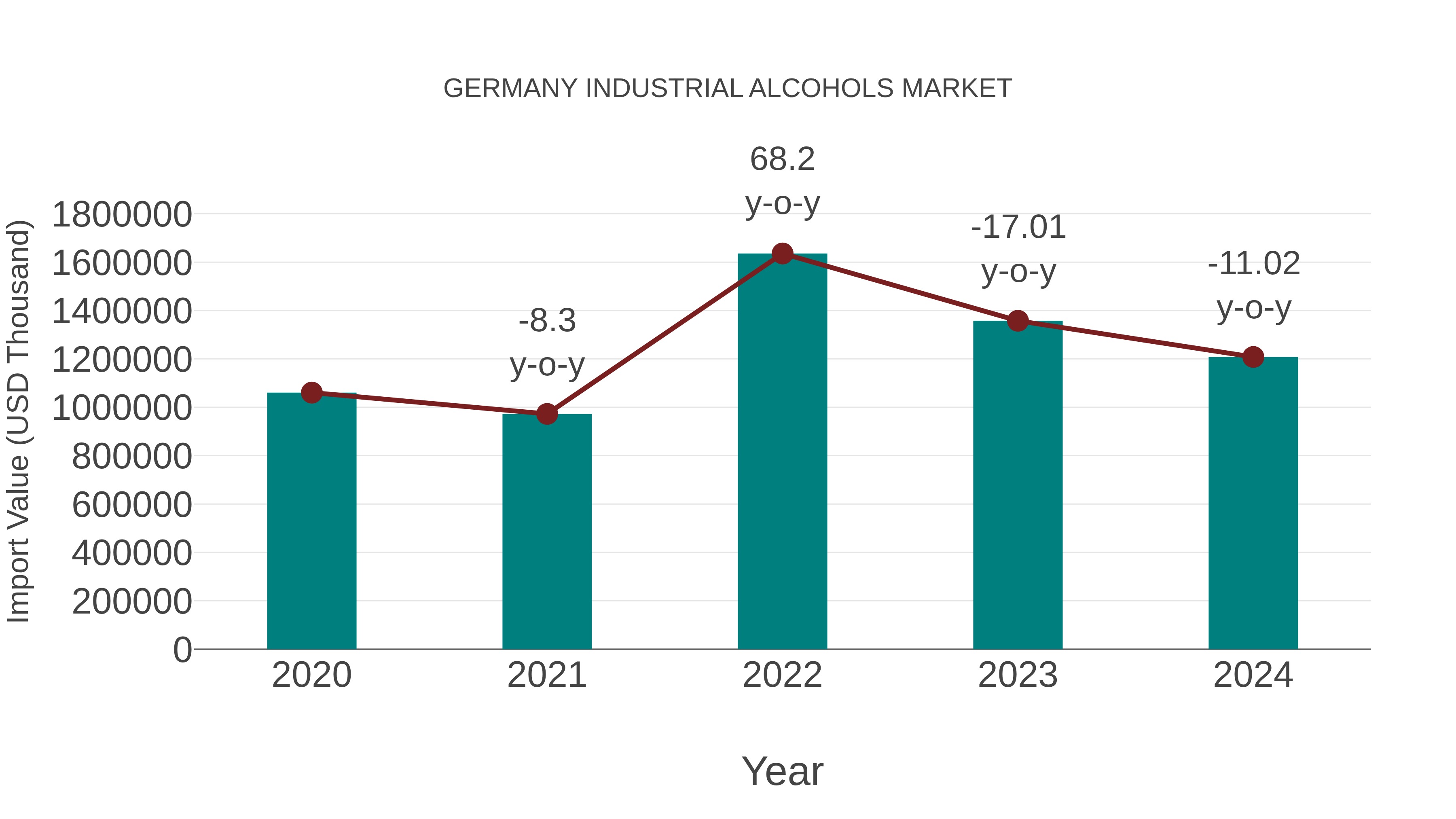 Germany Industrial Alcohols Market: Import Trend Analysis
