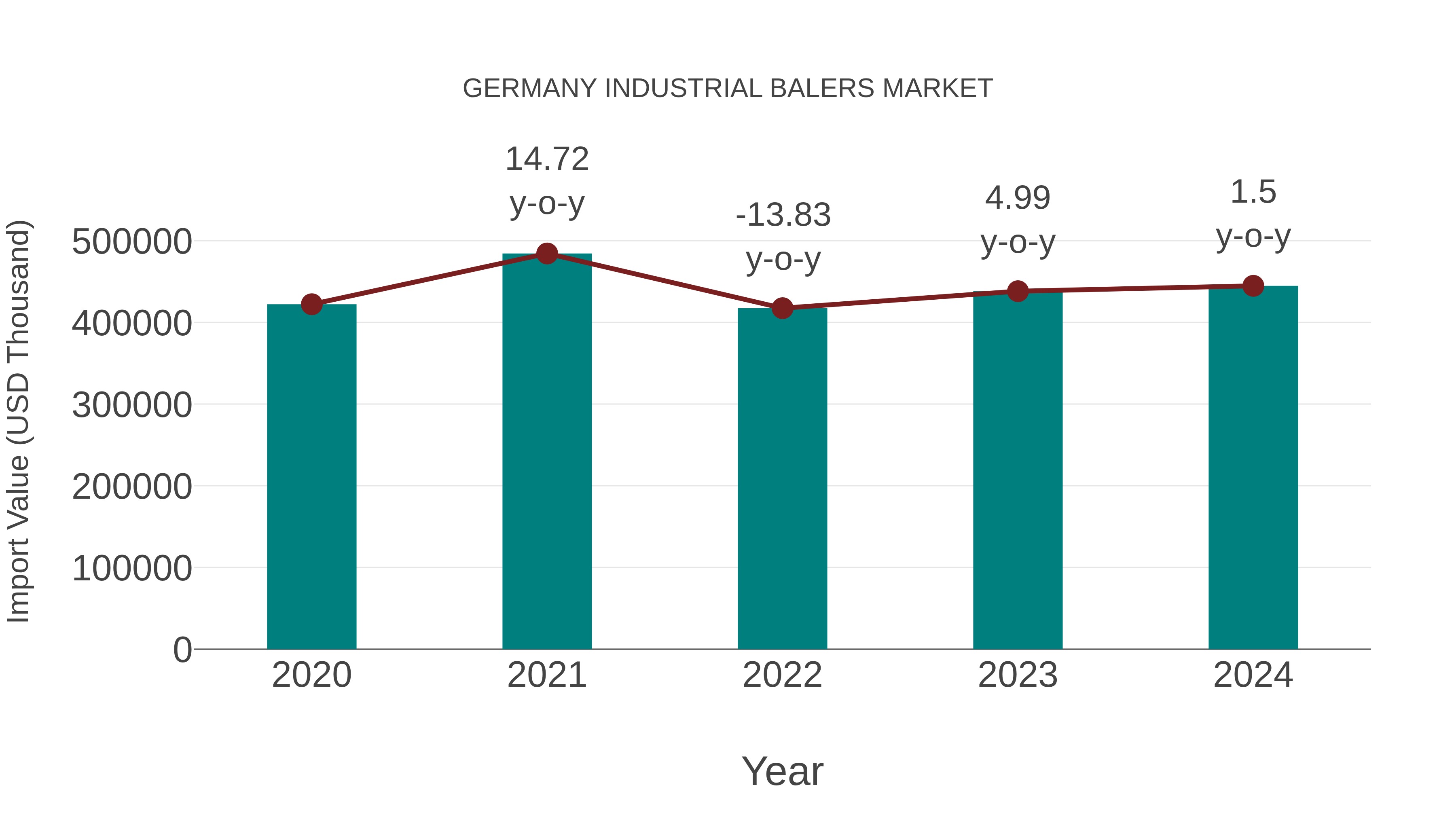 Germany Industrial Balers Market: Import Trend Analysis
