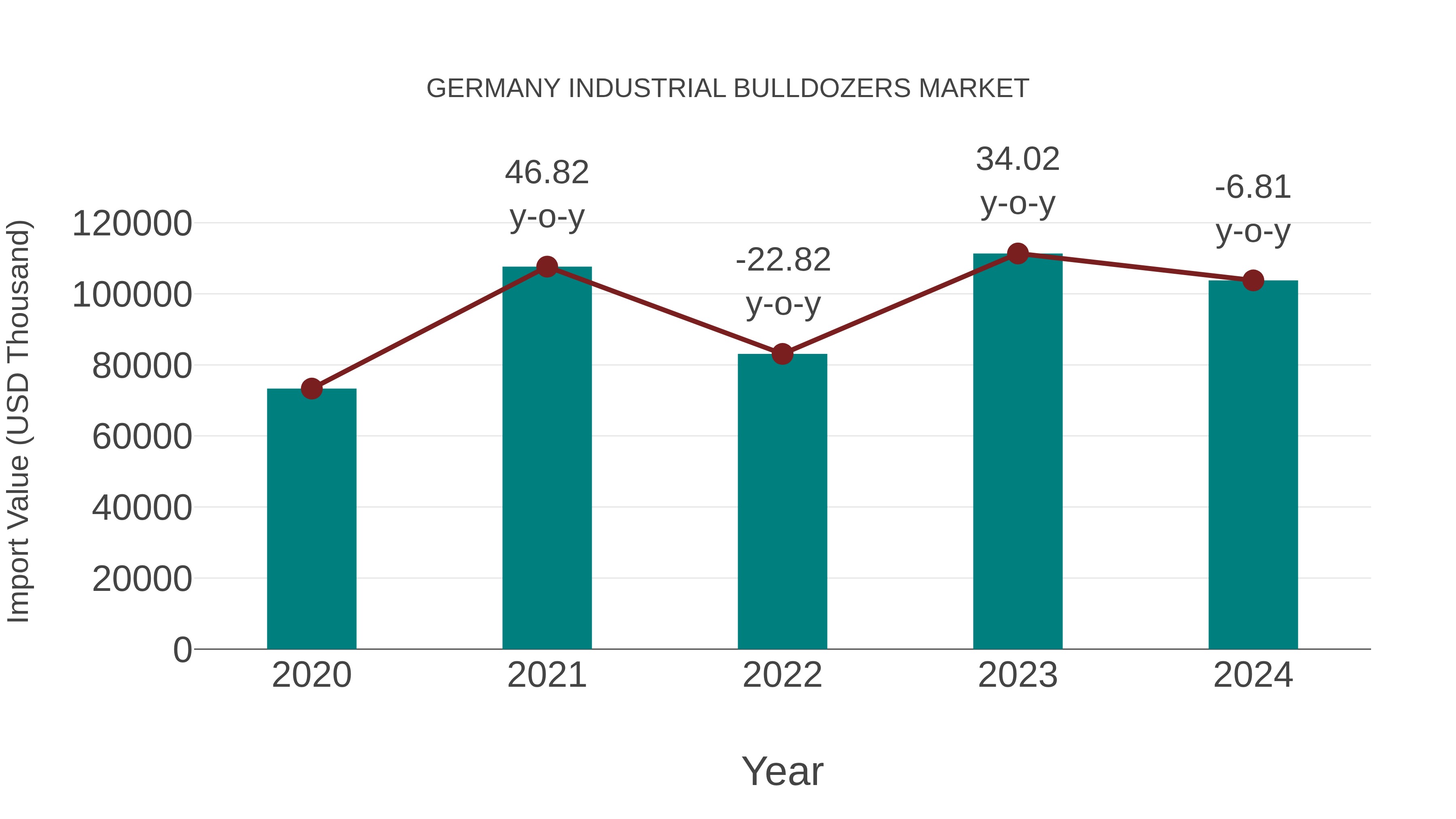  Germany Industrial Bulldozers Market: Import Trend Analysis
