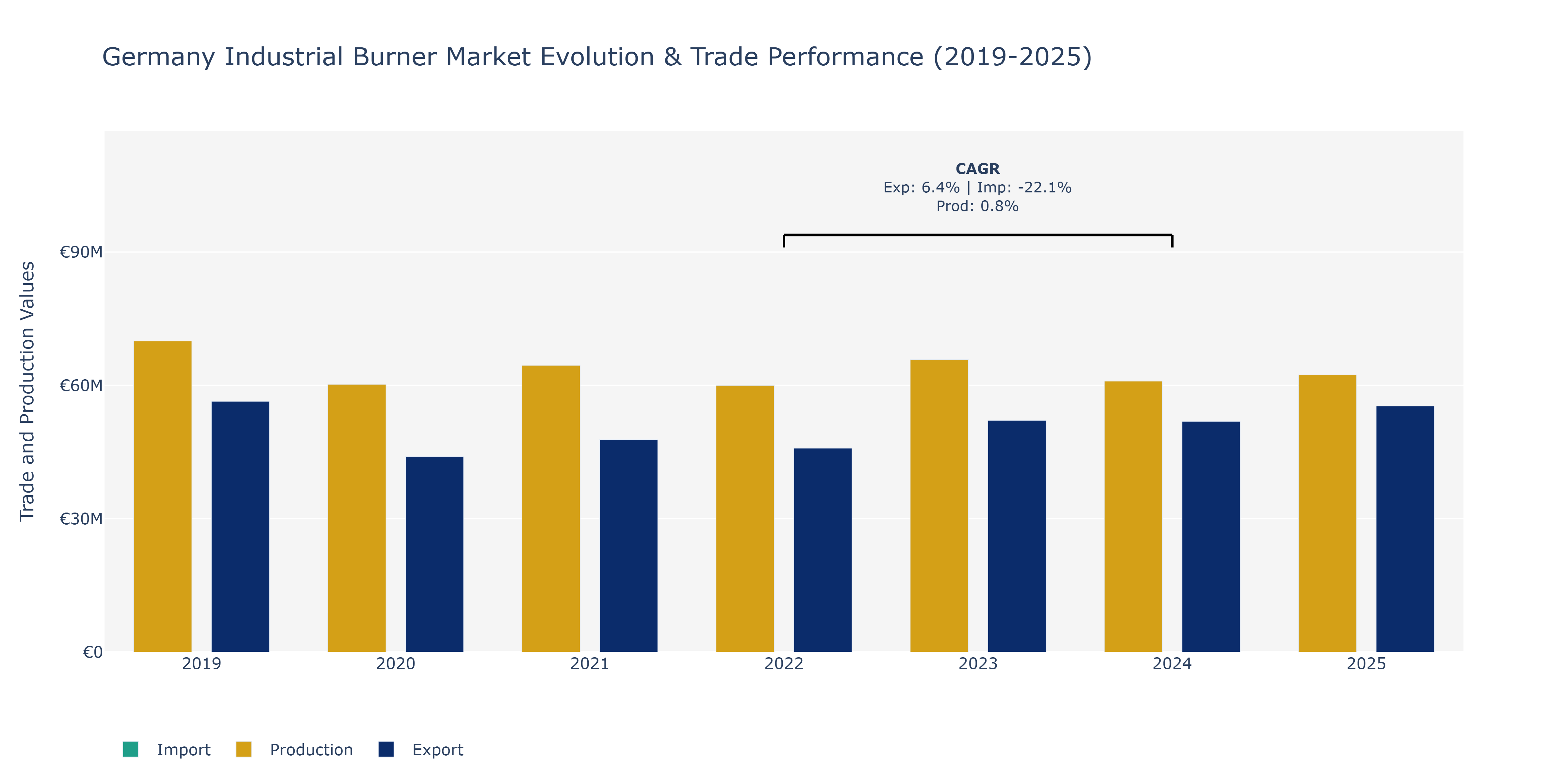 Germany Industrial Burner Market: Production & Trade Performance (2019-2025)