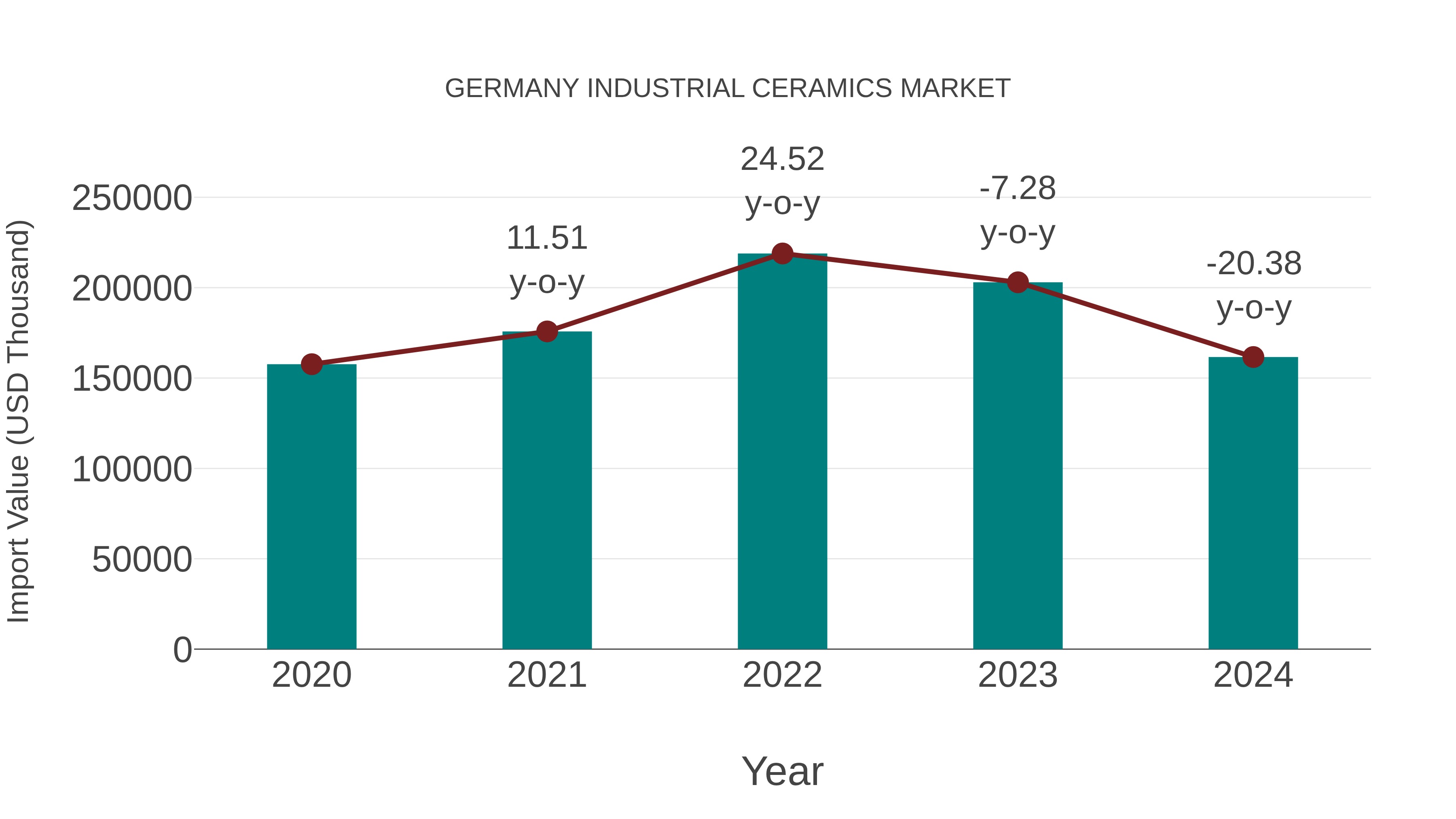  Germany Industrial Ceramics Market: Import Trend Analysis