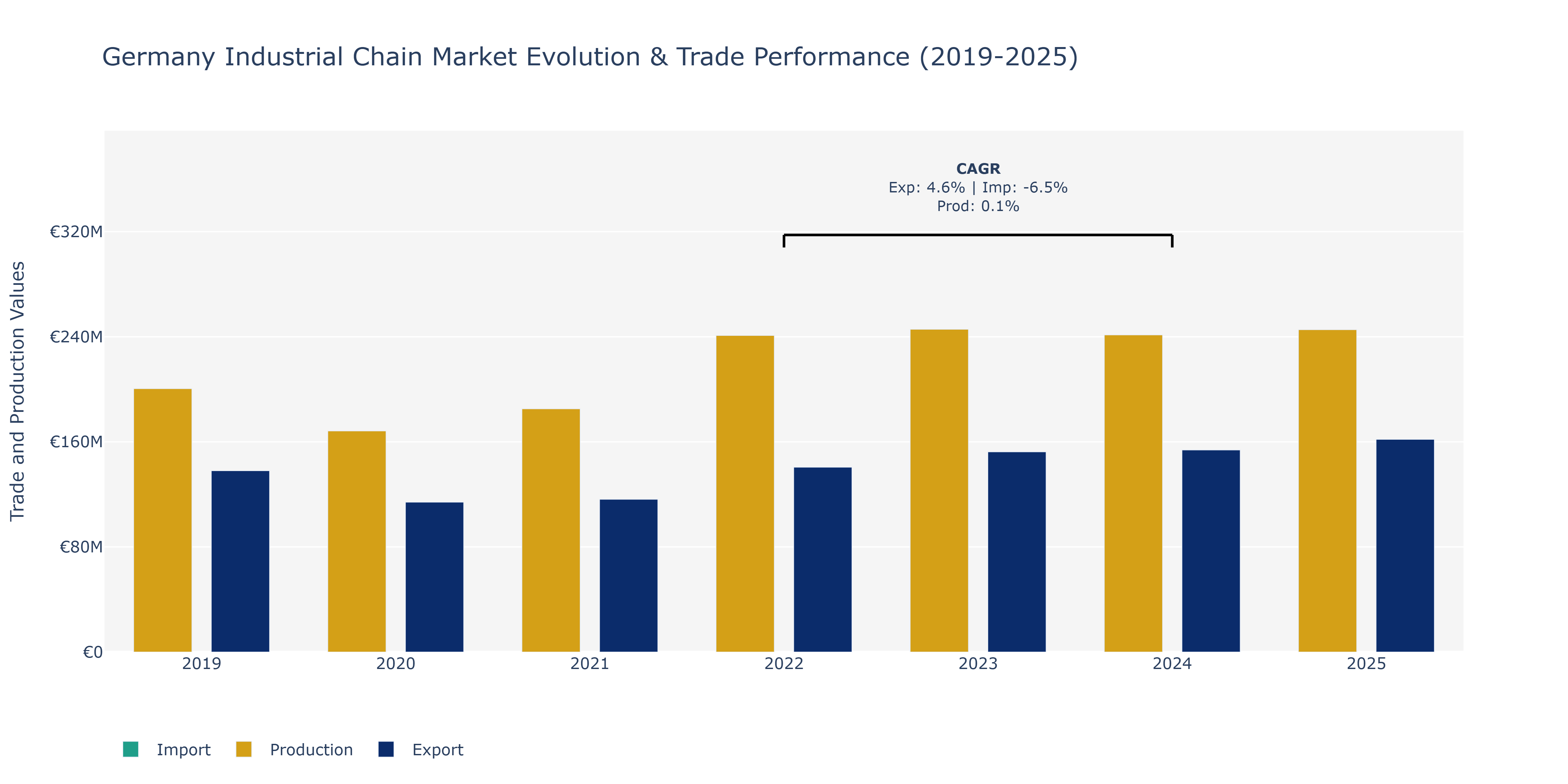 Germany Industrial Chain Market: Production & Trade Performance (2019-2025)