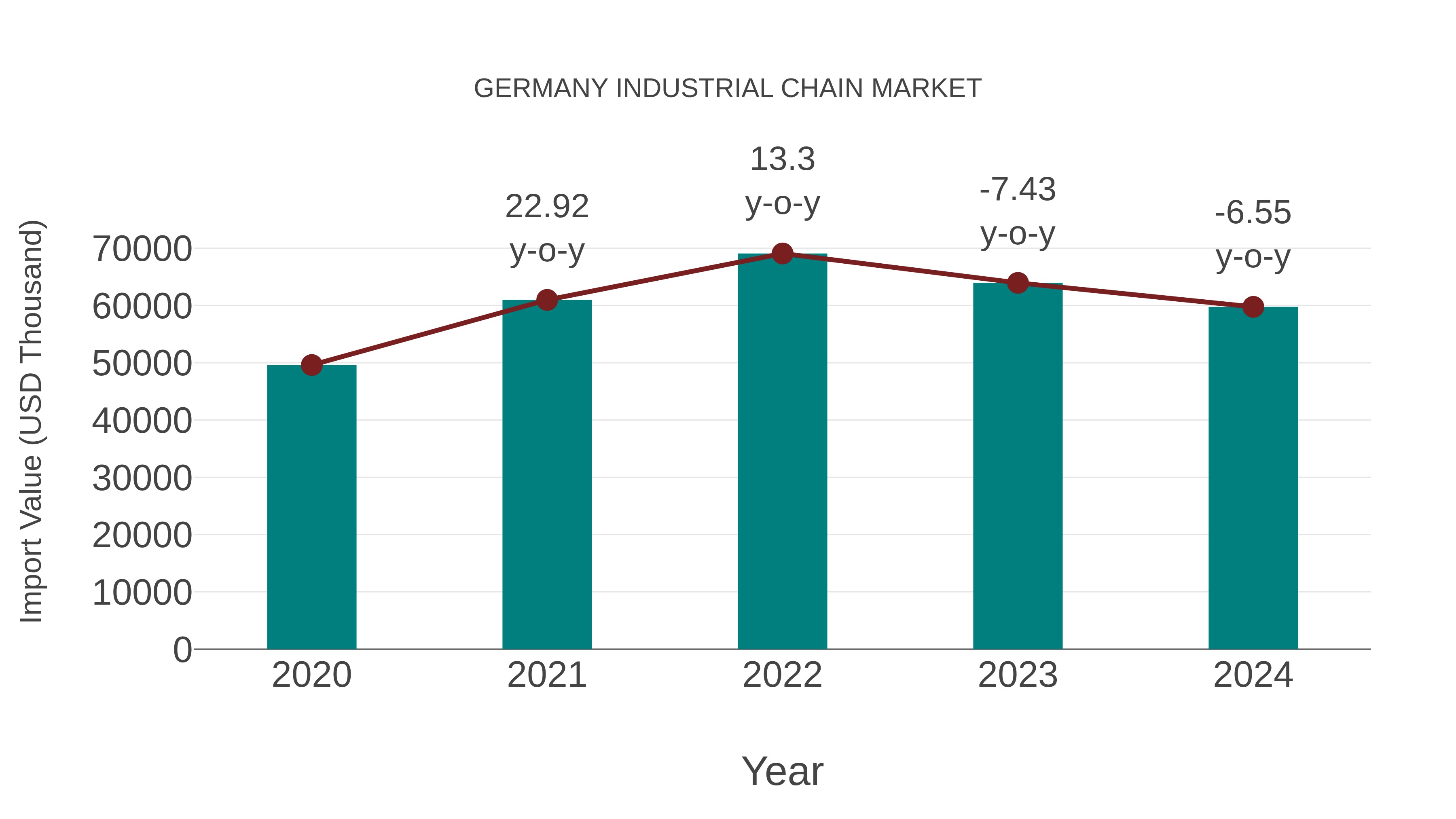  Germany Industrial Chain Market: Import Trend Analysis