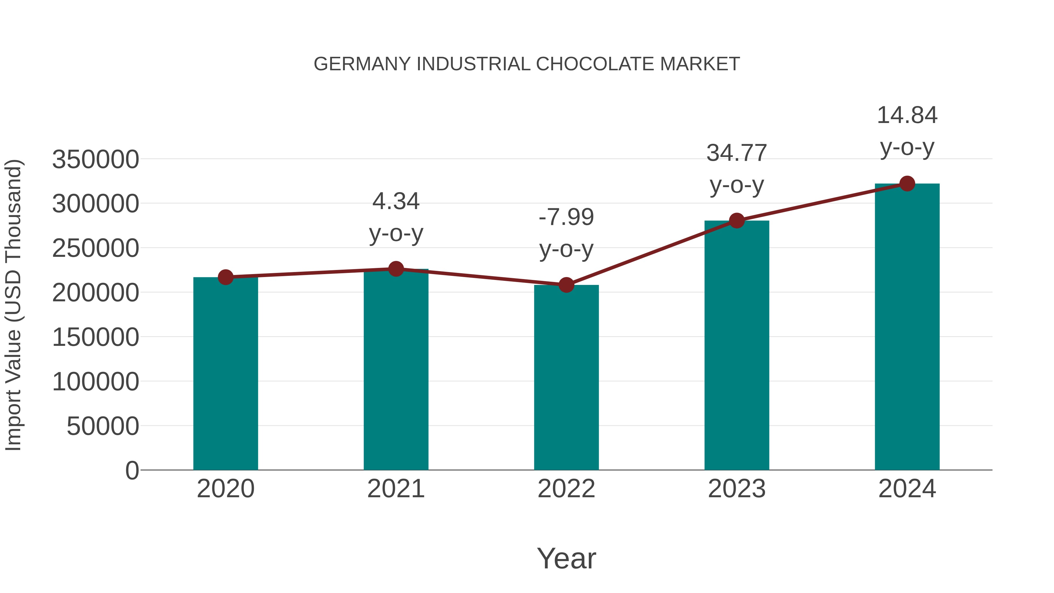  Germany Industrial Chocolate Market: Import Trend Analysis