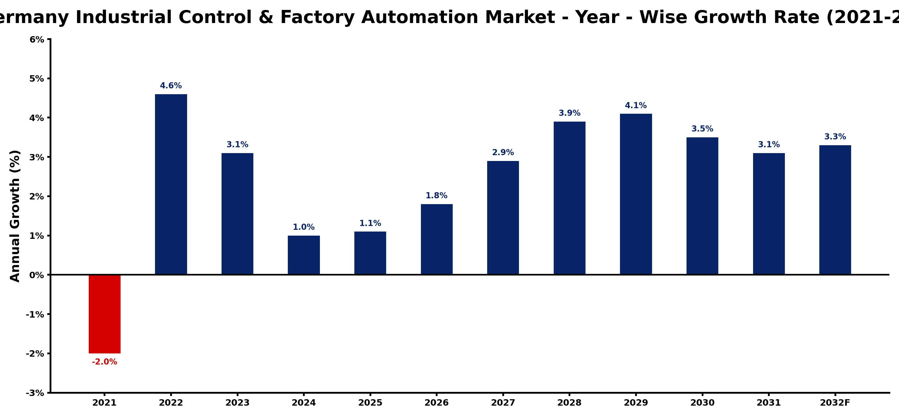 Germany Industrial Control & Factory Automation Market Year-wise Growth Rate and Key Drivers
